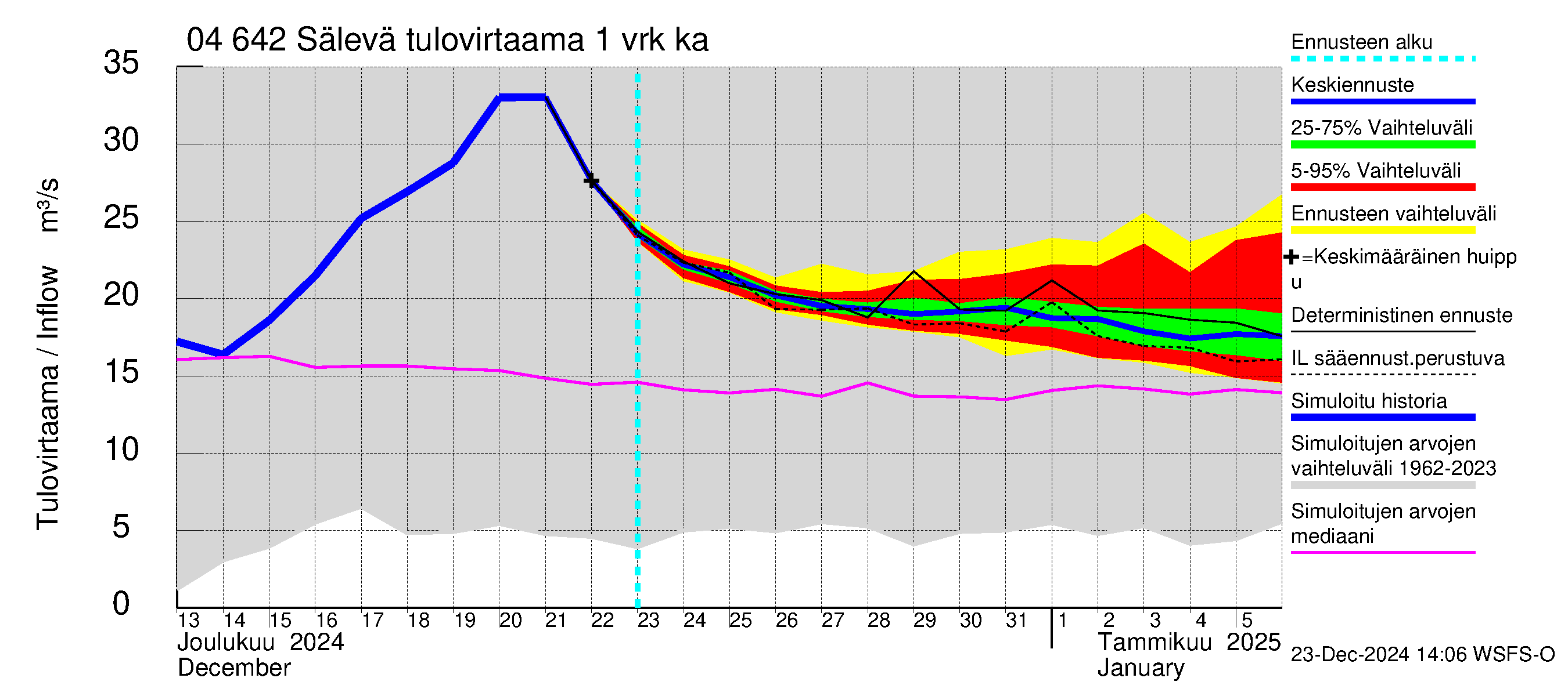 Vuoksen vesistöalue - Sälevä: Tulovirtaama - jakaumaennuste