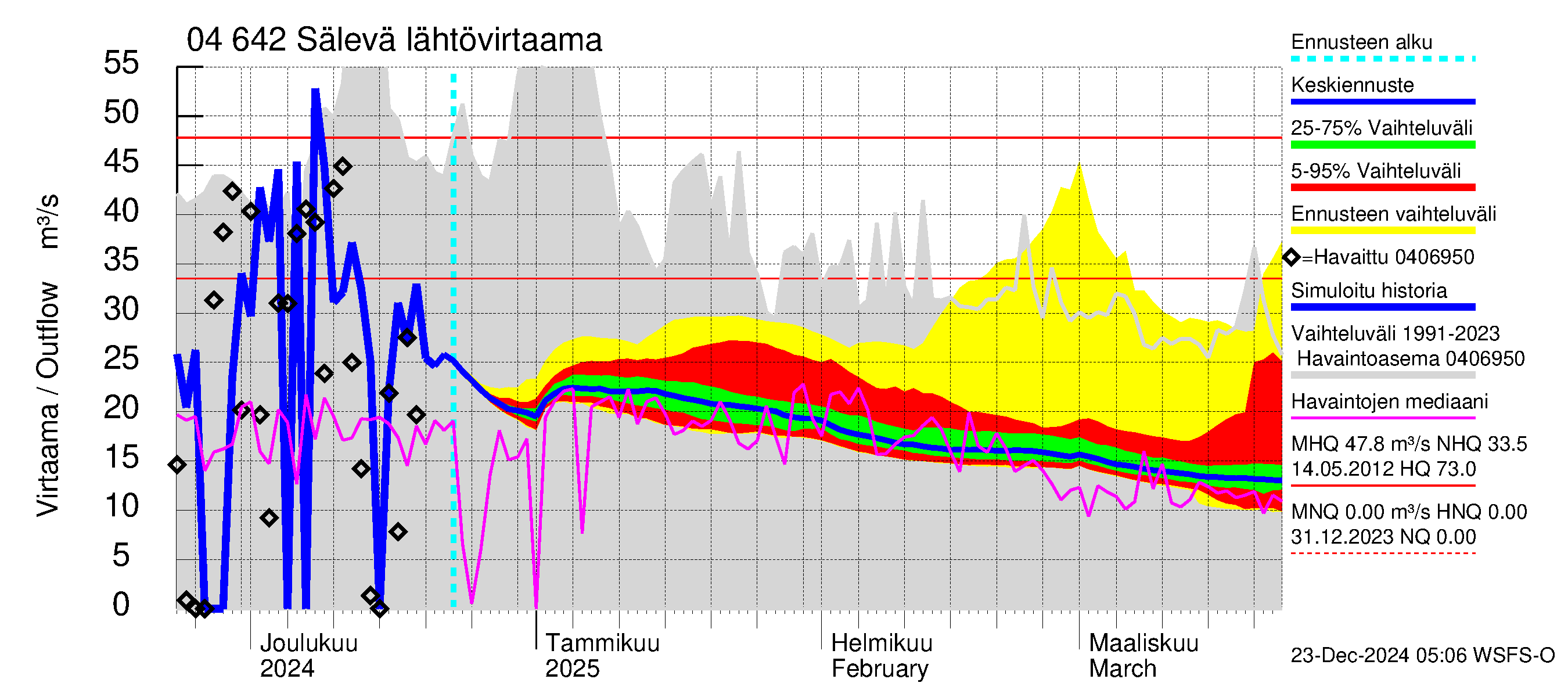 Vuoksen vesistöalue - Sälevä: Lähtövirtaama / juoksutus - jakaumaennuste