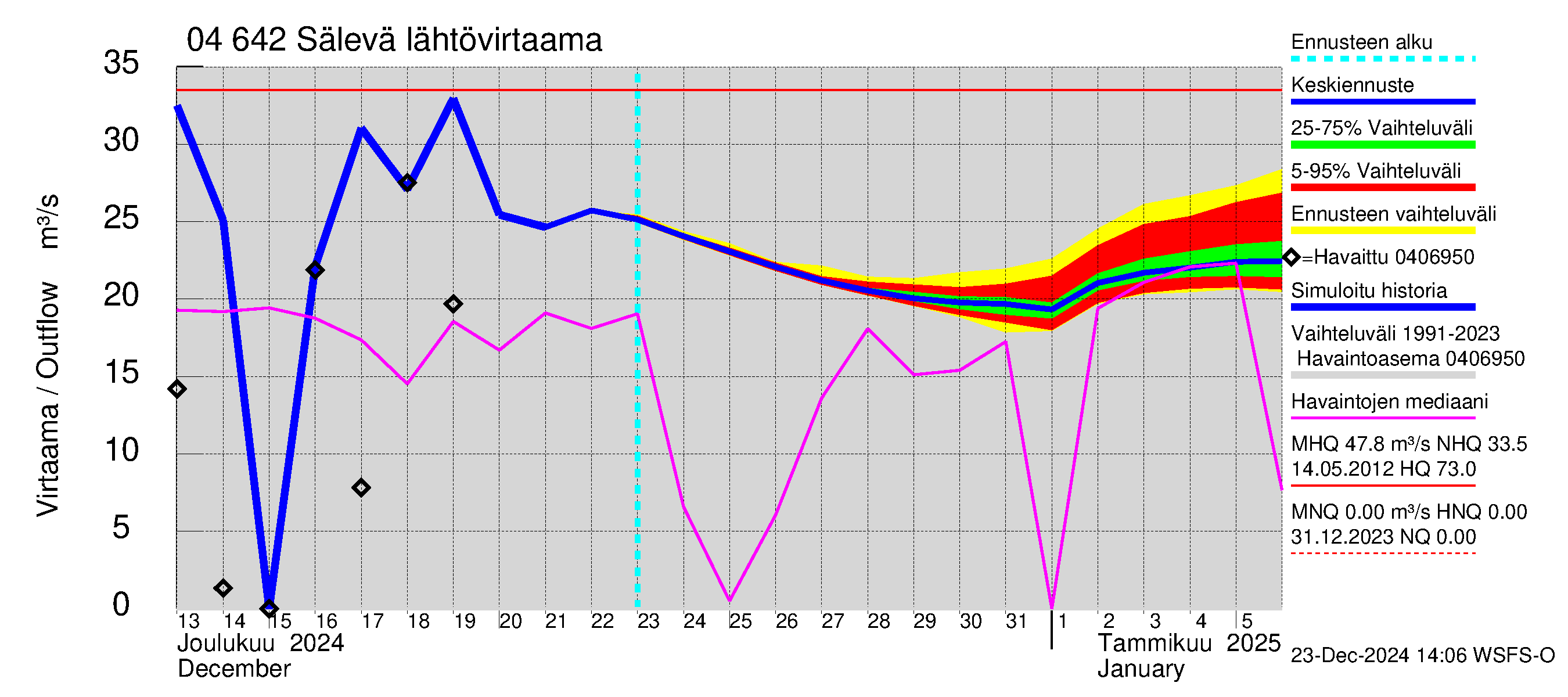 Vuoksen vesistöalue - Sälevä: Lähtövirtaama / juoksutus - jakaumaennuste