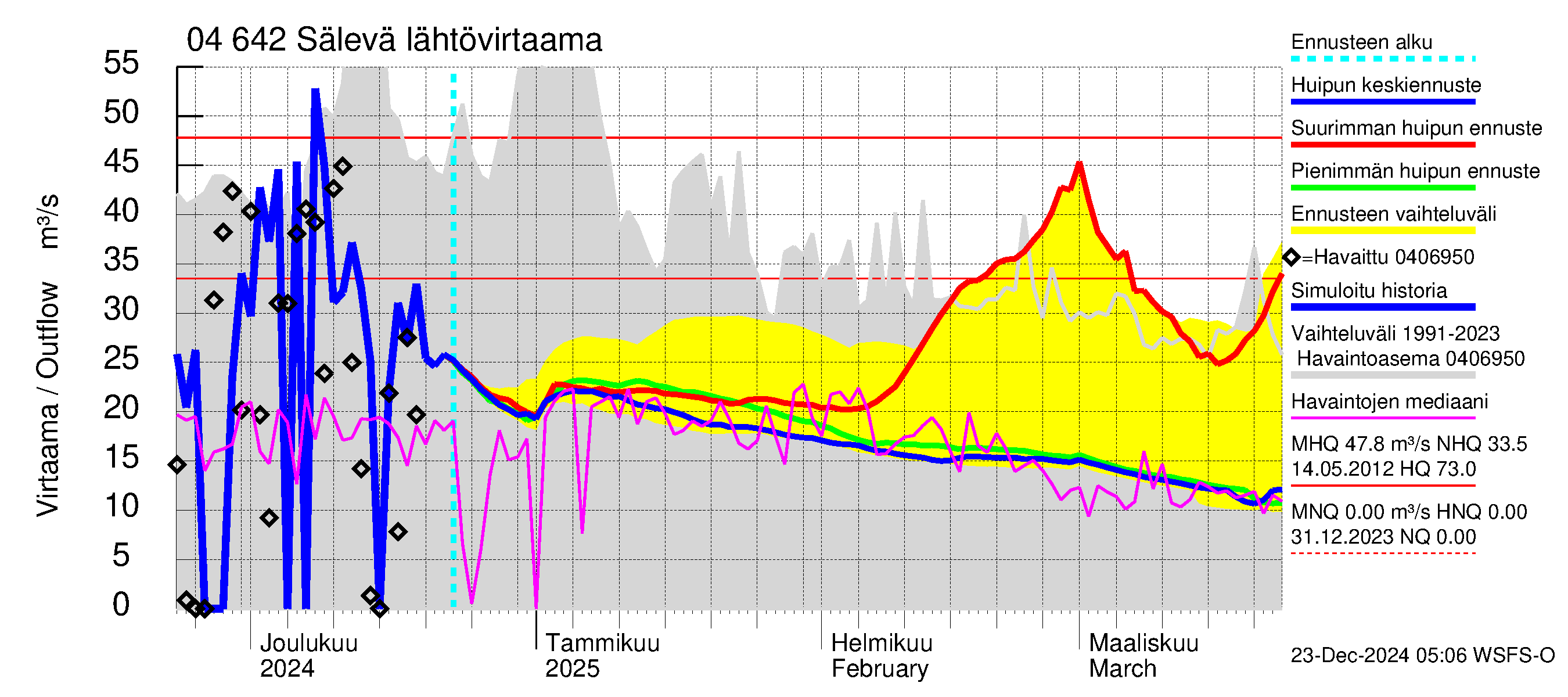 Vuoksen vesistöalue - Sälevä: Lähtövirtaama / juoksutus - huippujen keski- ja ääriennusteet