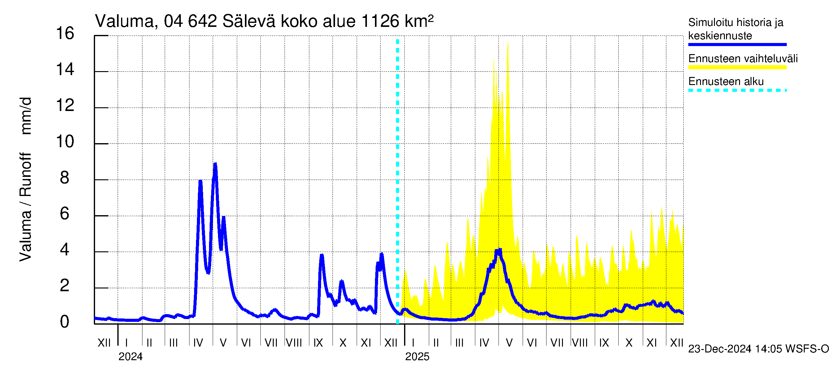 Vuoksen vesistöalue - Sälevä: Valuma