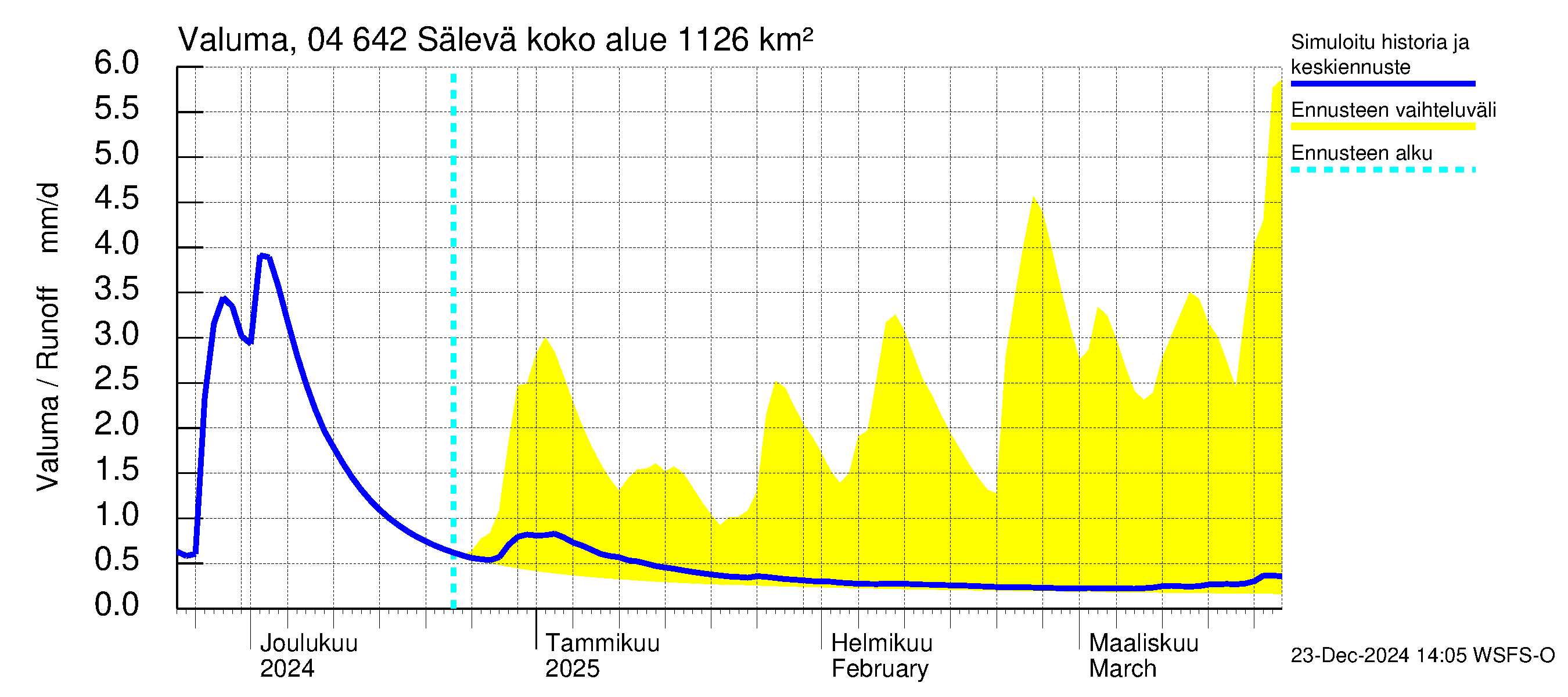 Vuoksen vesistöalue - Sälevä: Valuma