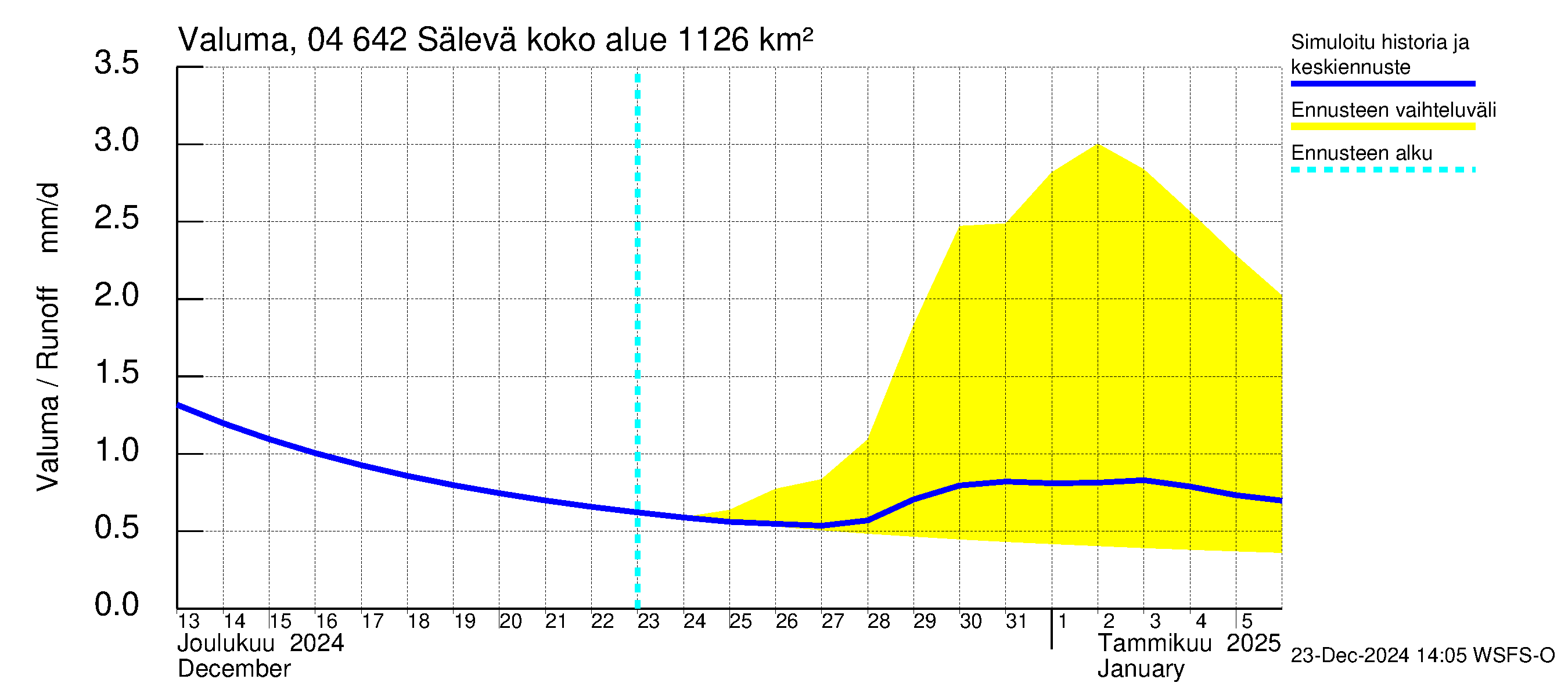 Vuoksen vesistöalue - Sälevä: Valuma