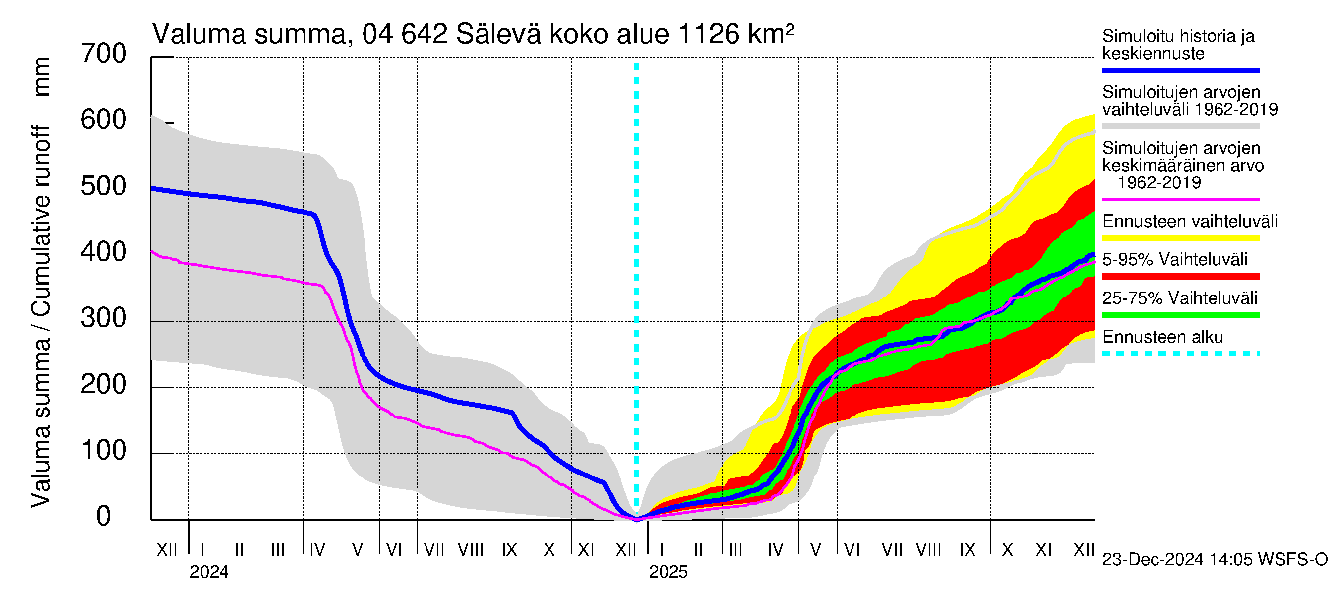 Vuoksen vesistöalue - Sälevä: Valuma - summa