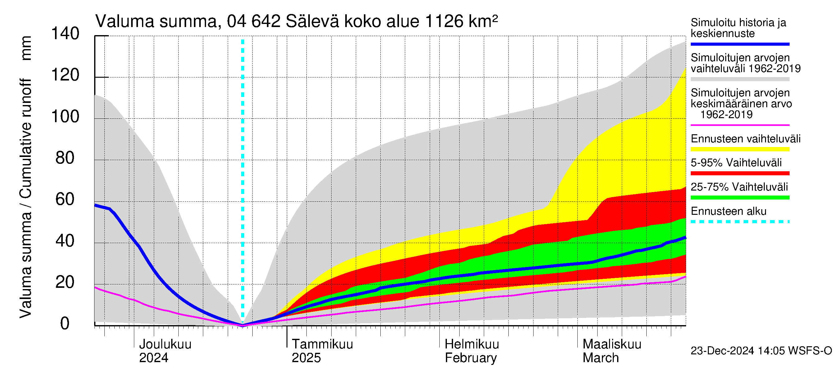 Vuoksen vesistöalue - Sälevä: Valuma - summa