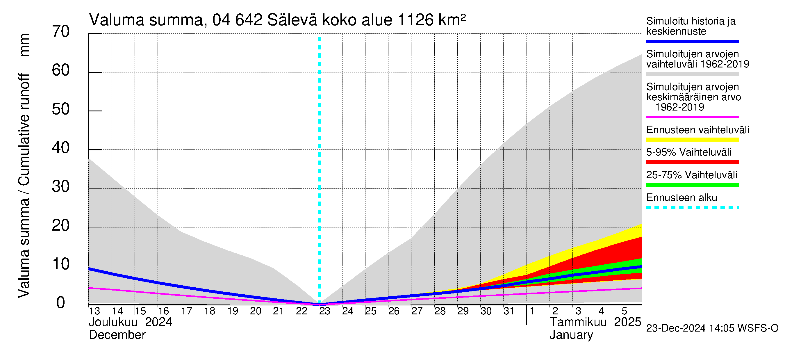 Vuoksen vesistöalue - Sälevä: Valuma - summa