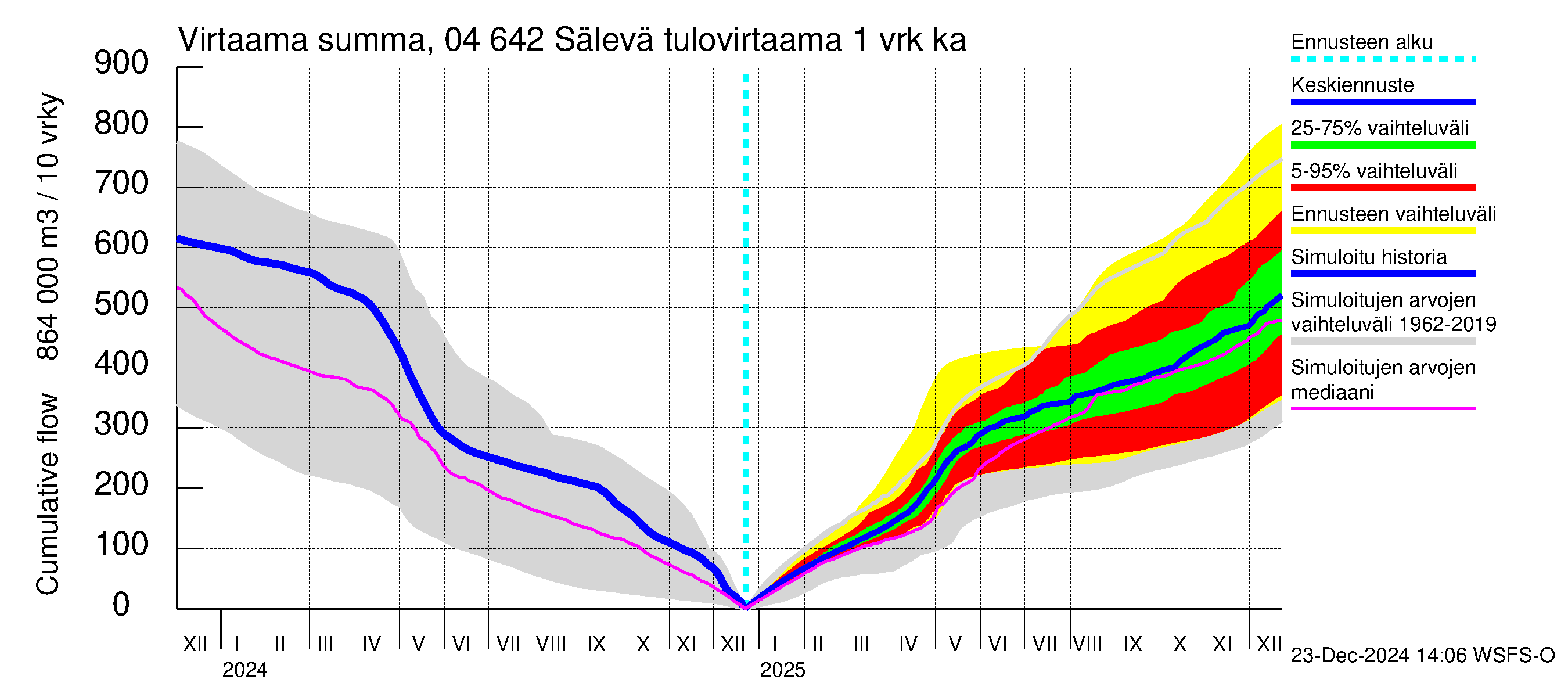 Vuoksen vesistöalue - Sälevä: Tulovirtaama - summa