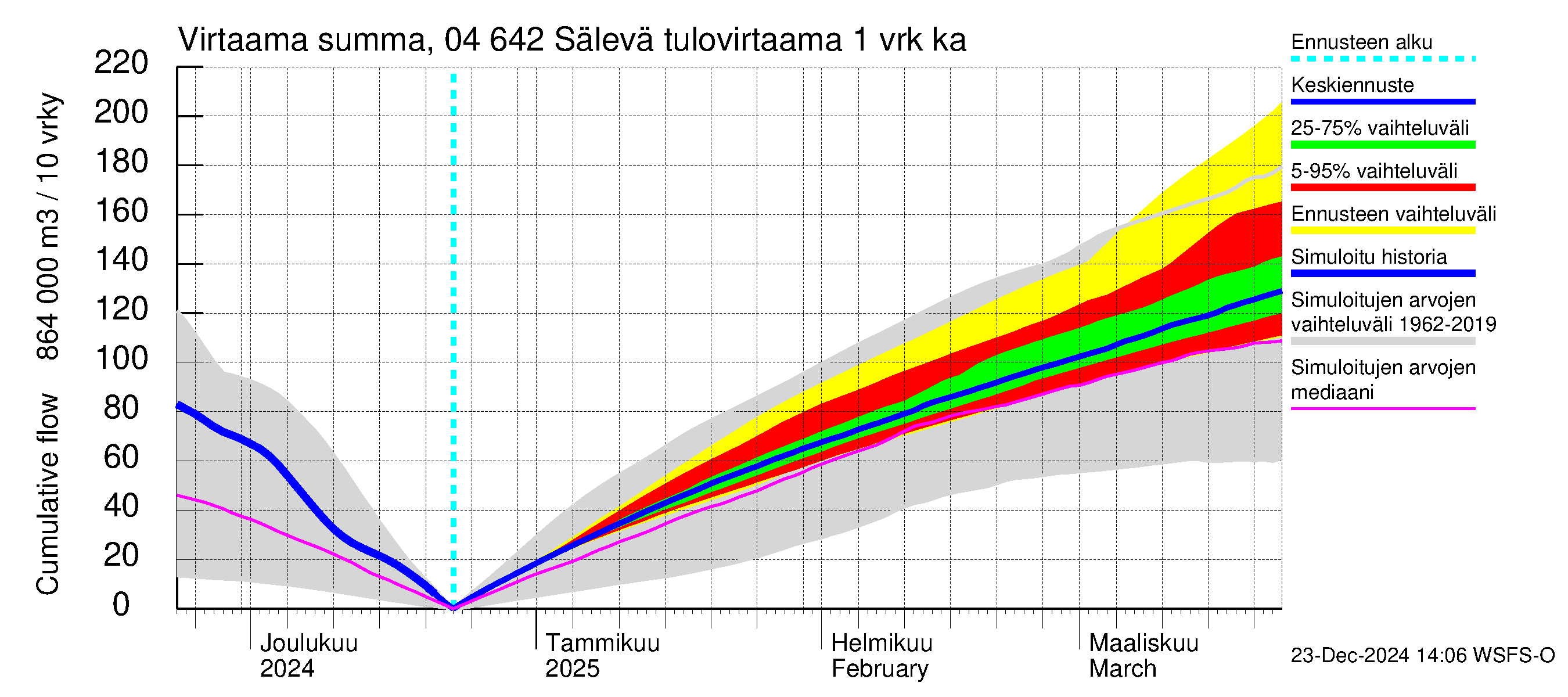 Vuoksen vesistöalue - Sälevä: Tulovirtaama - summa