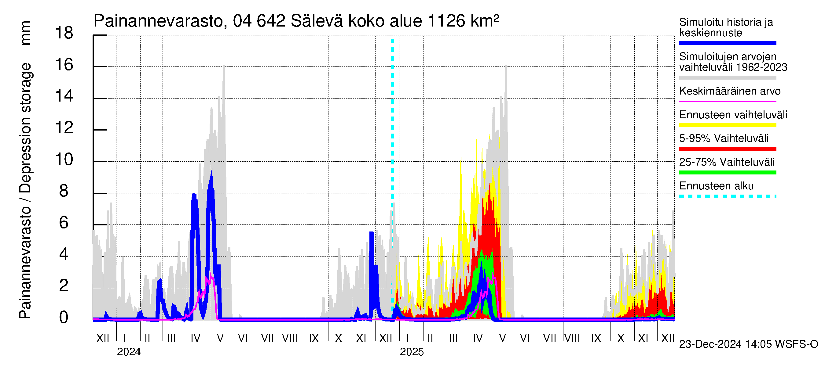 Vuoksen vesistöalue - Sälevä: Painannevarasto