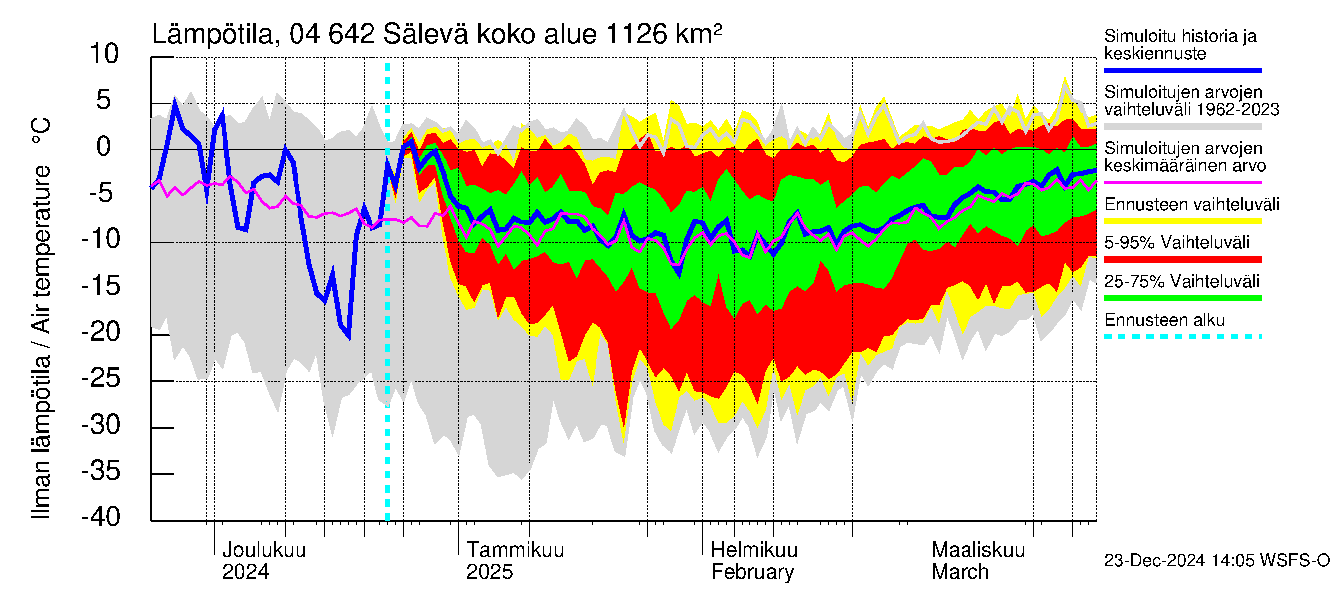 Vuoksen vesistöalue - Sälevä: Ilman lämpötila