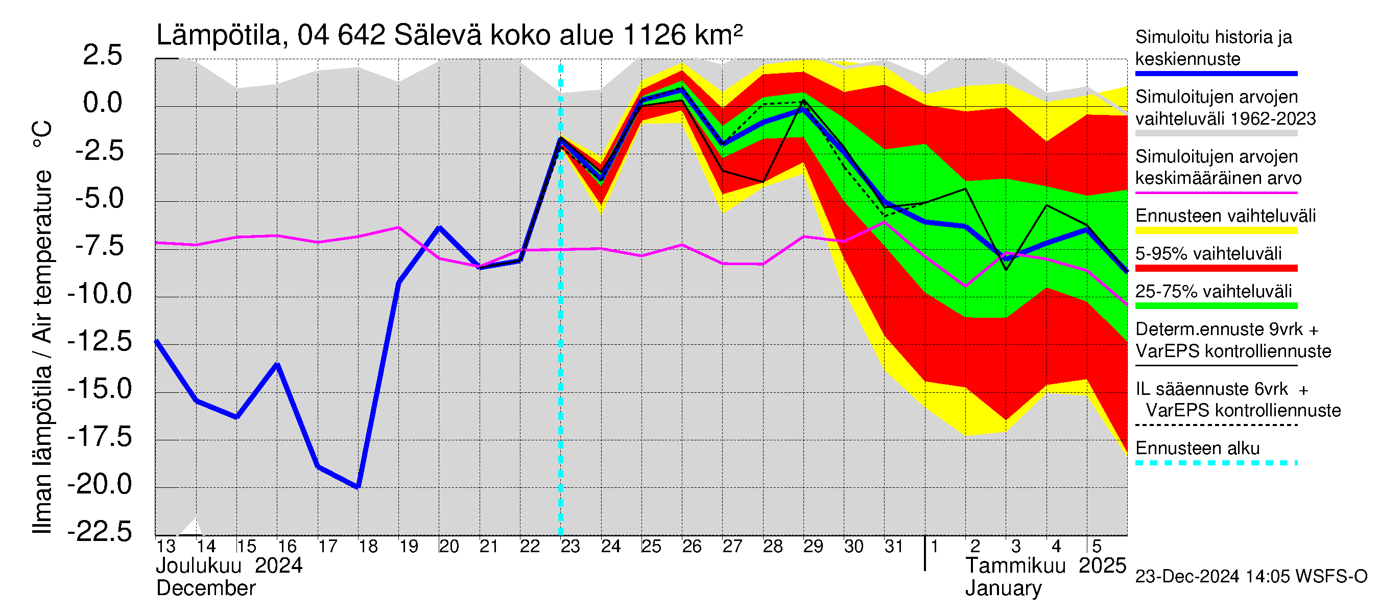 Vuoksen vesistöalue - Sälevä: Ilman lämpötila