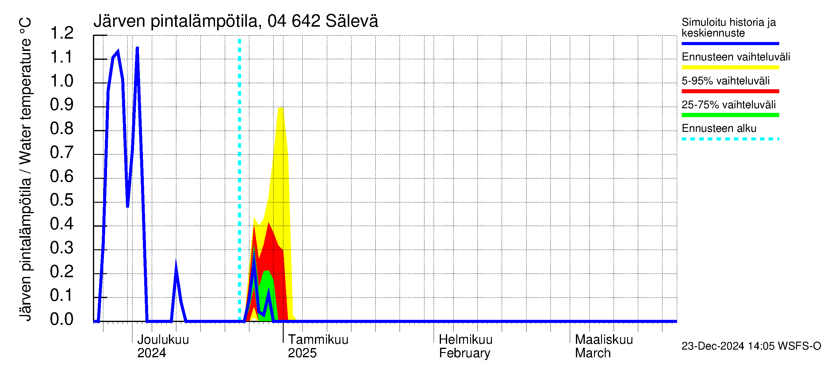 Vuoksen vesistöalue - Sälevä: Järven pintalämpötila