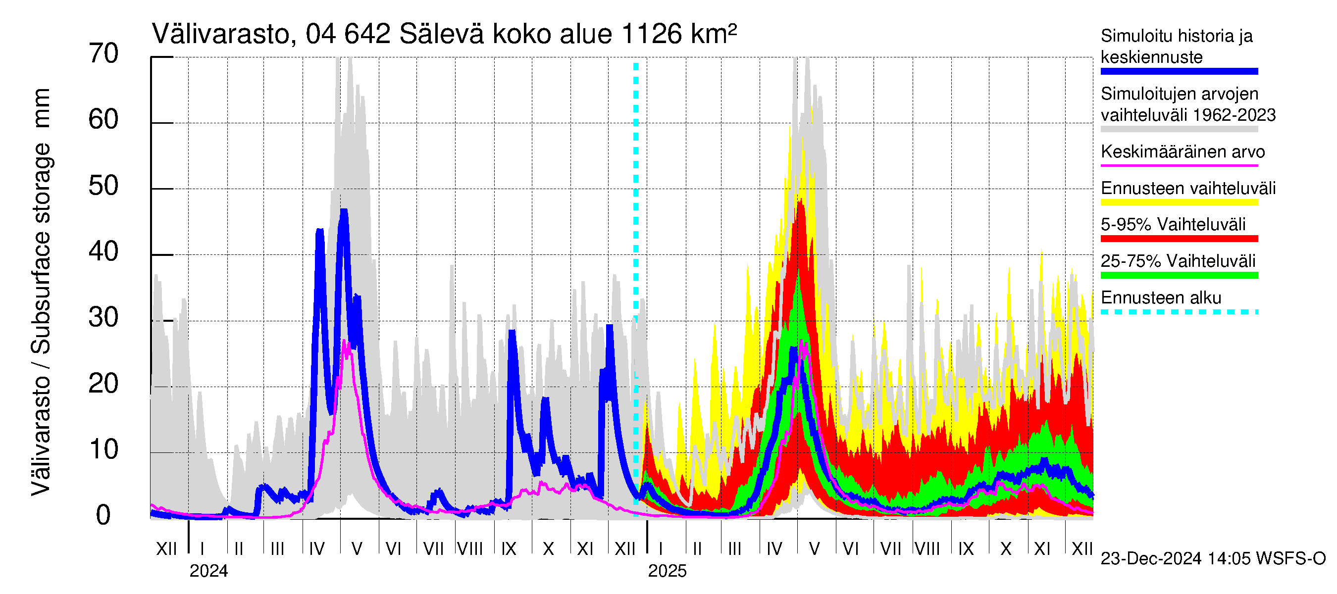 Vuoksen vesistöalue - Sälevä: Välivarasto