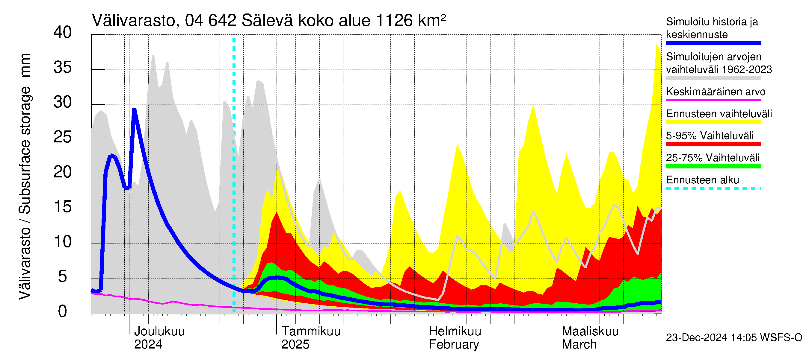 Vuoksen vesistöalue - Sälevä: Välivarasto