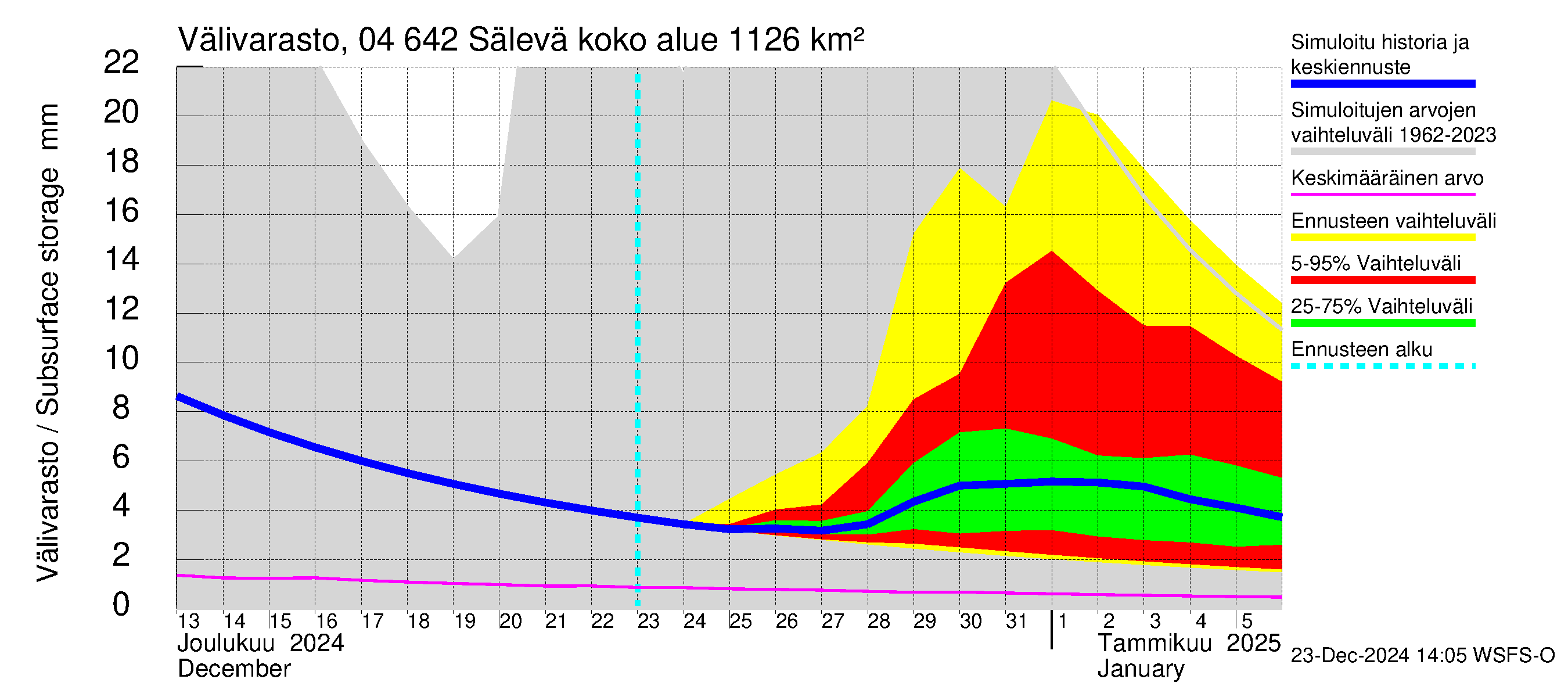 Vuoksen vesistöalue - Sälevä: Välivarasto