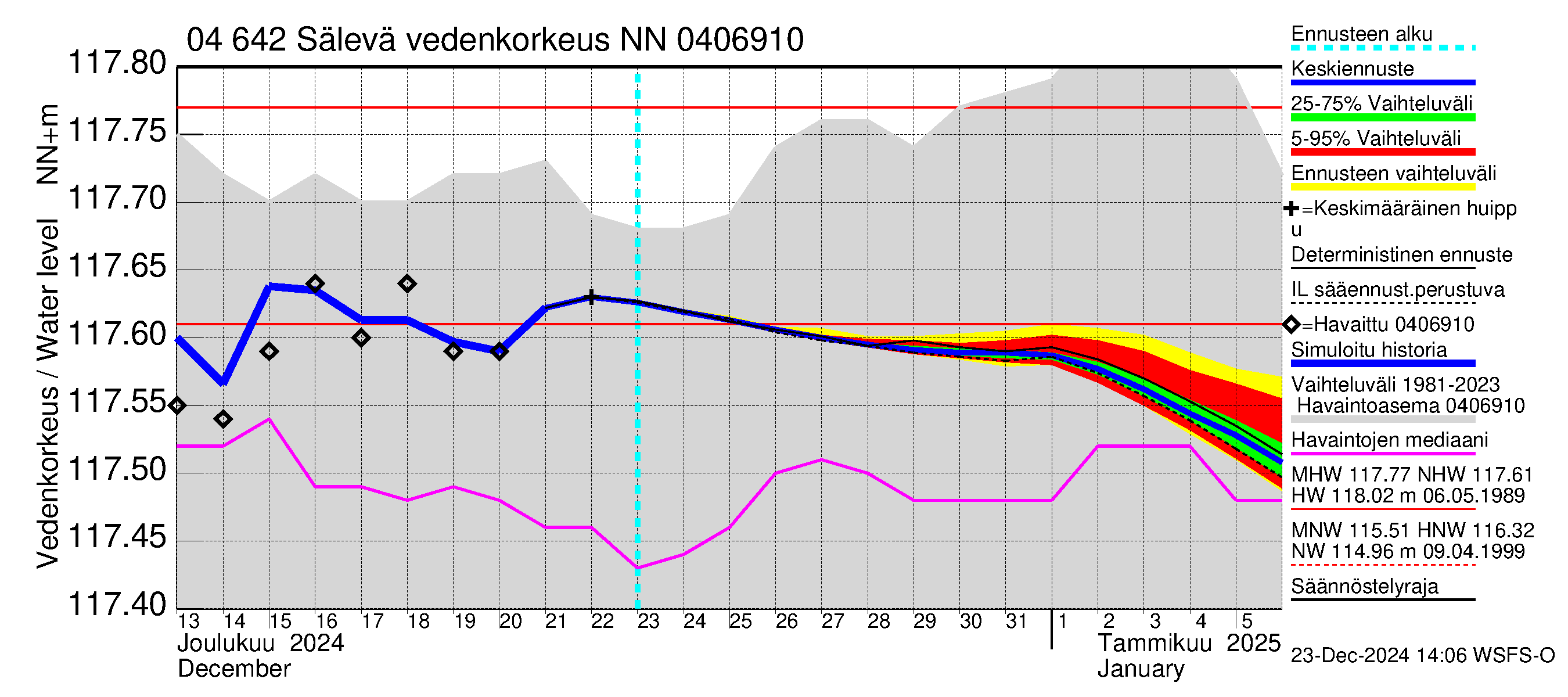 Vuoksen vesistöalue - Sälevä: Vedenkorkeus - jakaumaennuste