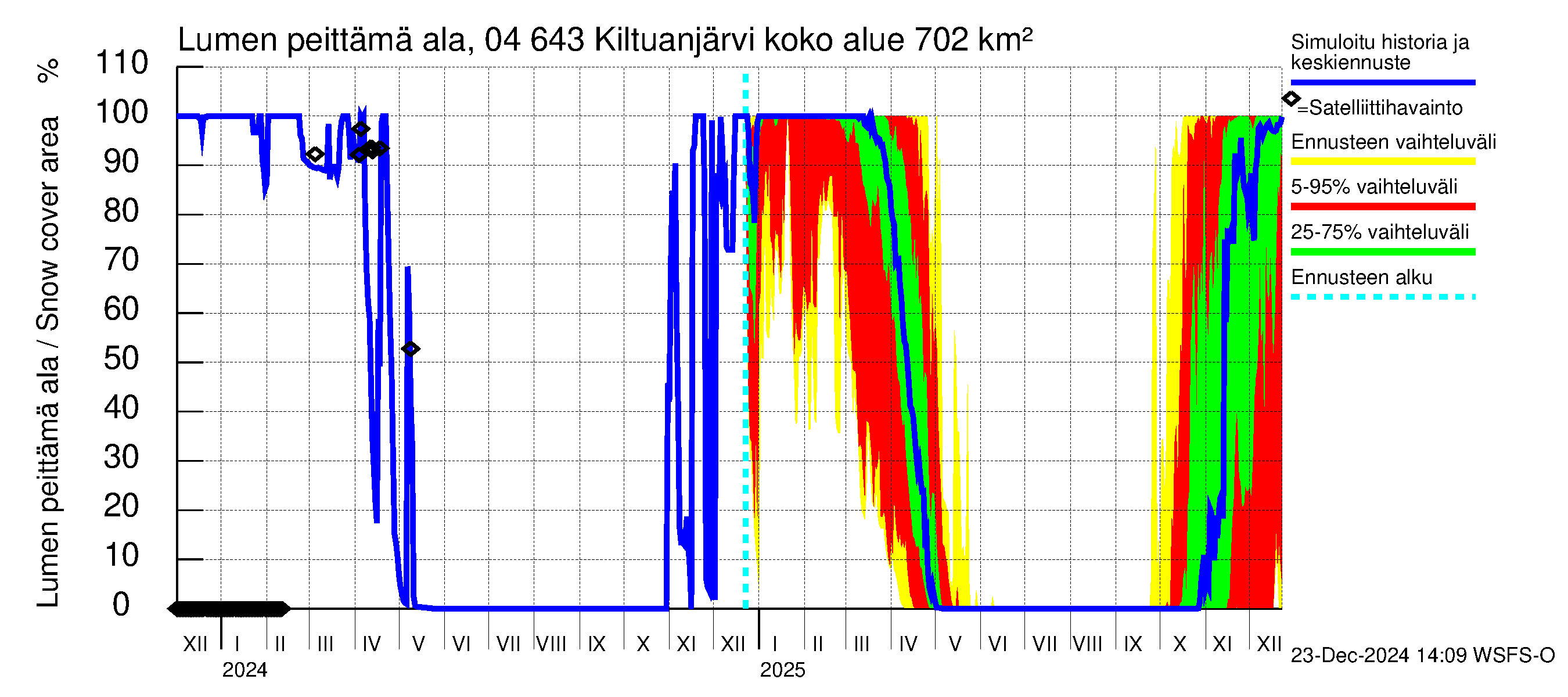 Vuoksen vesistöalue - Kiltuanjärvi: Lumen peittämä ala