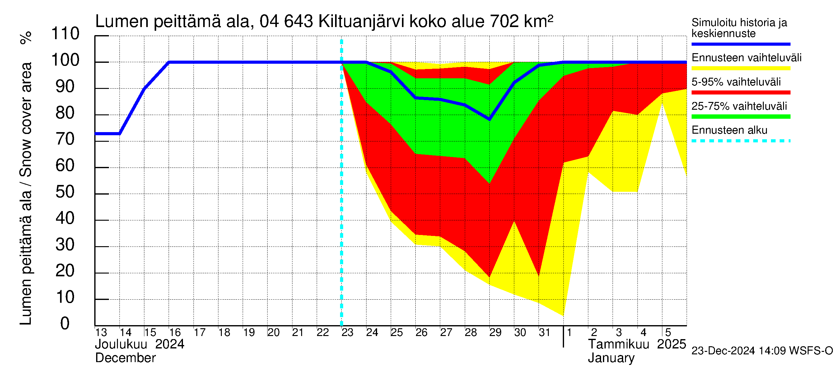 Vuoksen vesistöalue - Kiltuanjärvi: Lumen peittämä ala