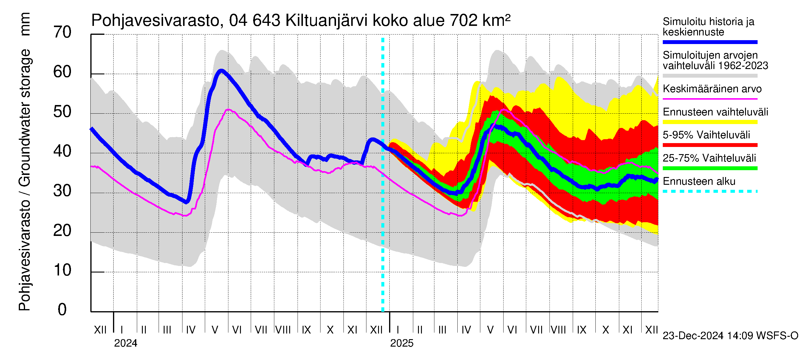 Vuoksen vesistöalue - Kiltuanjärvi: Pohjavesivarasto