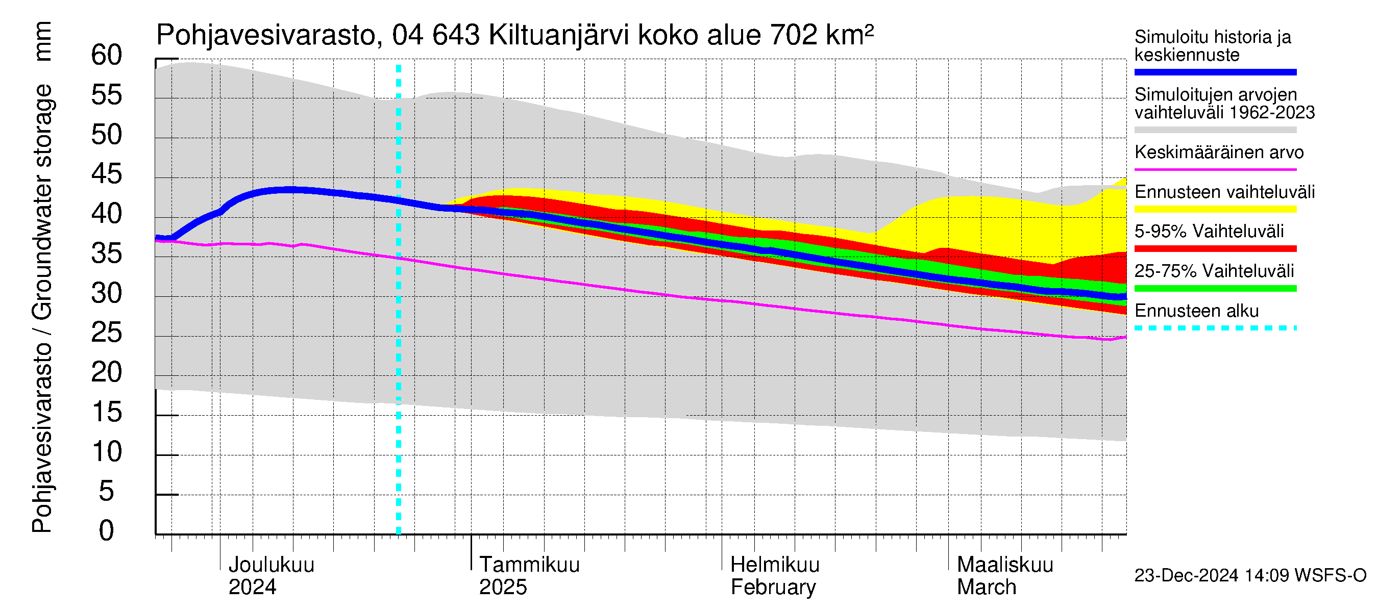 Vuoksen vesistöalue - Kiltuanjärvi: Pohjavesivarasto