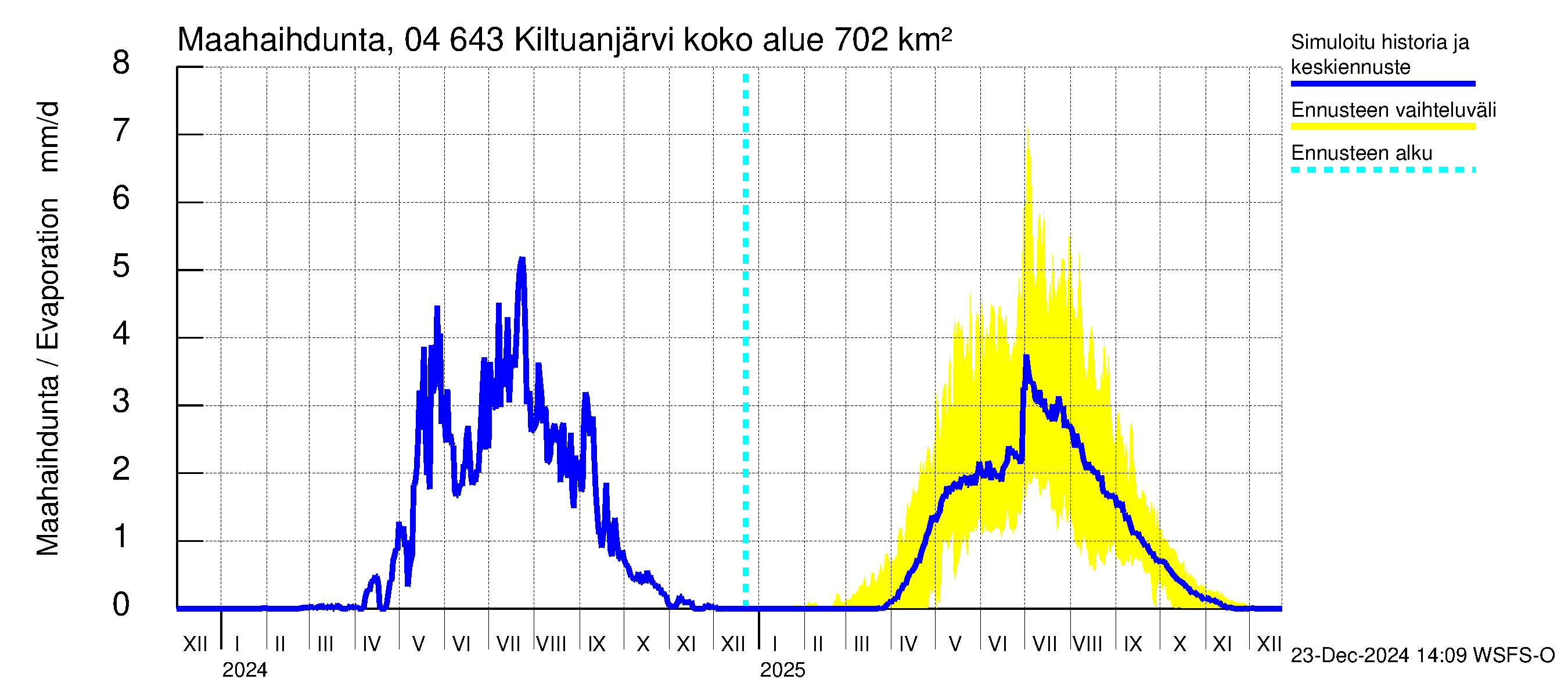 Vuoksen vesistöalue - Kiltuanjärvi: Haihdunta maa-alueelta