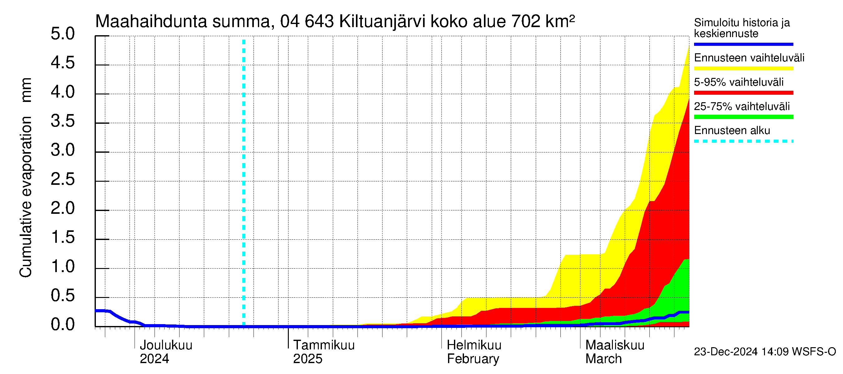 Vuoksen vesistöalue - Kiltuanjärvi: Haihdunta maa-alueelta - summa