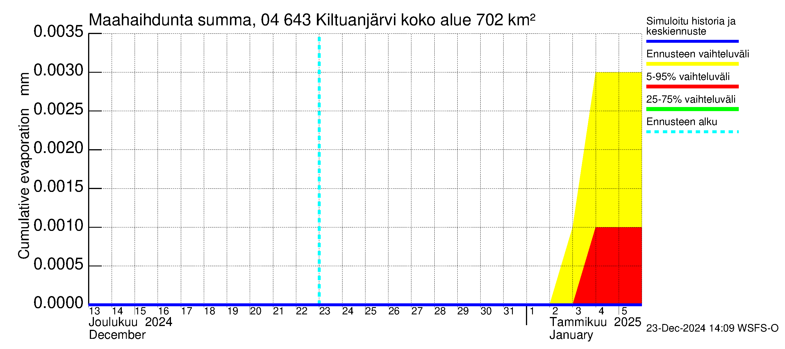 Vuoksen vesistöalue - Kiltuanjärvi: Haihdunta maa-alueelta - summa