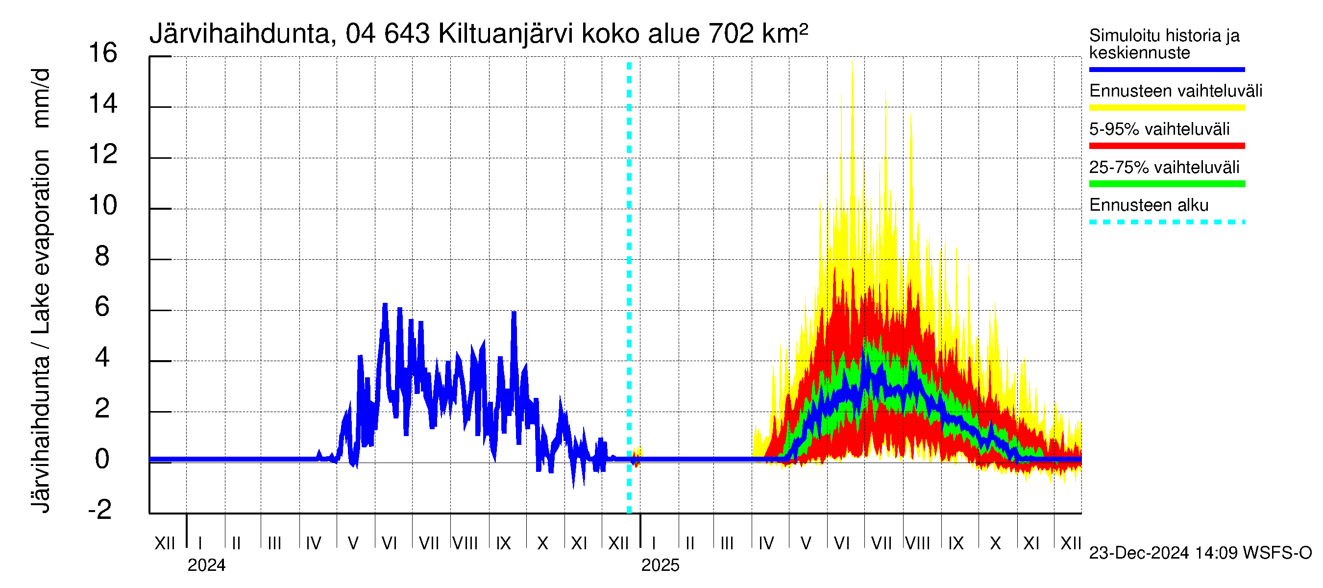 Vuoksen vesistöalue - Kiltuanjärvi: Järvihaihdunta