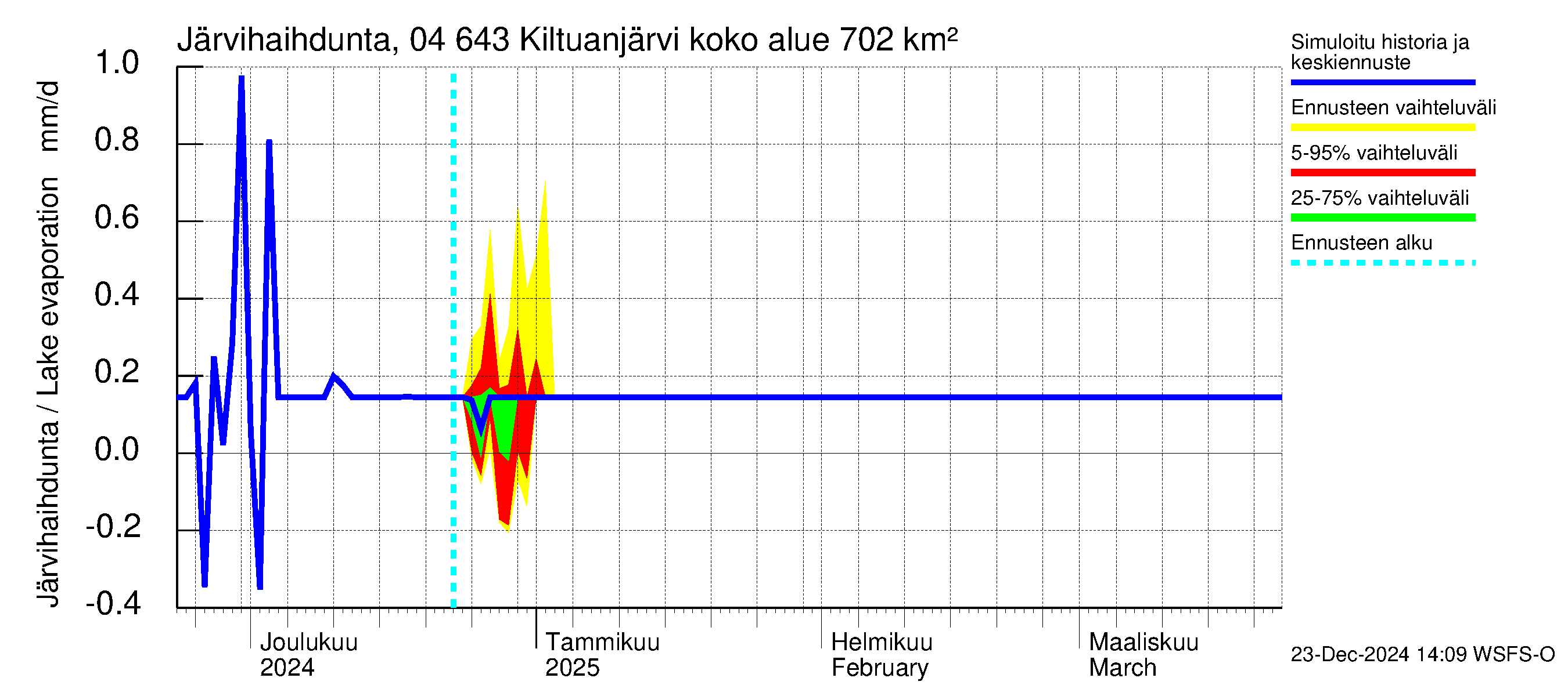 Vuoksen vesistöalue - Kiltuanjärvi: Järvihaihdunta