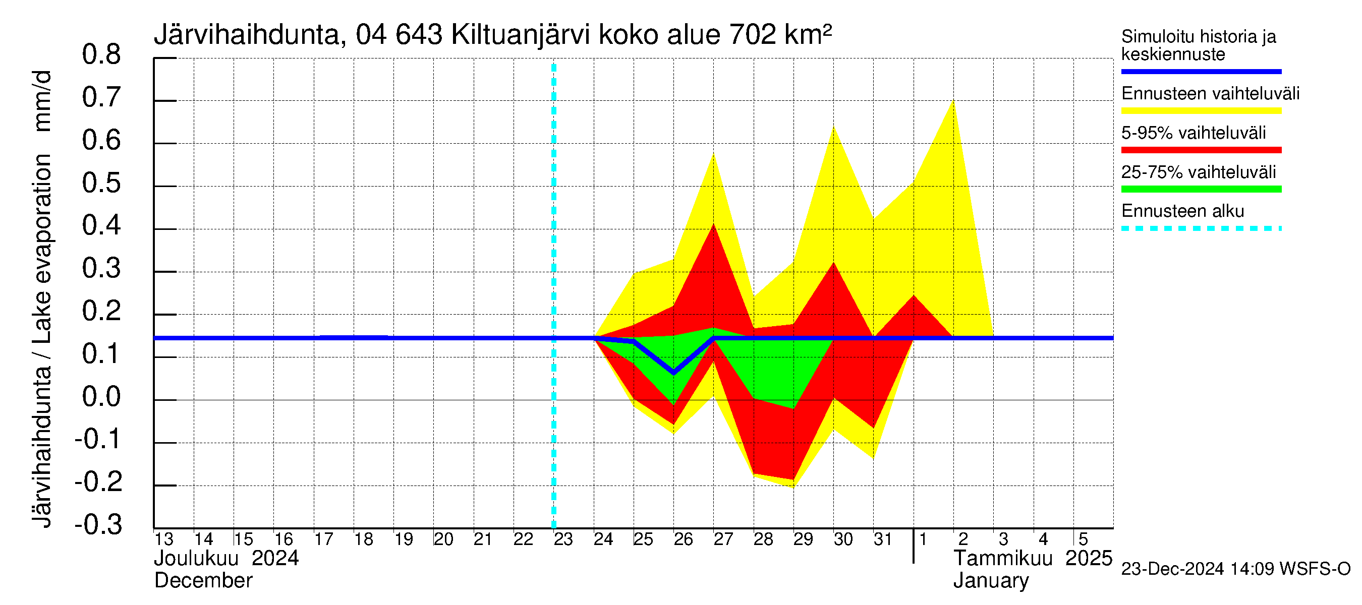 Vuoksen vesistöalue - Kiltuanjärvi: Järvihaihdunta