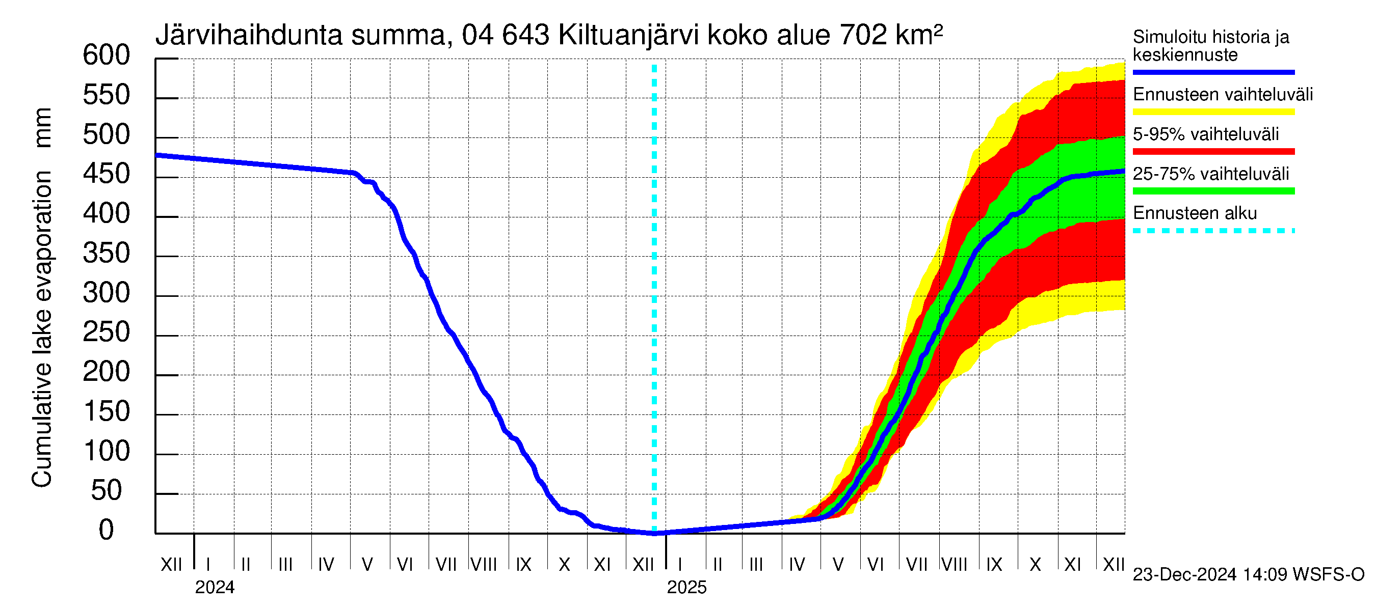 Vuoksen vesistöalue - Kiltuanjärvi: Järvihaihdunta - summa