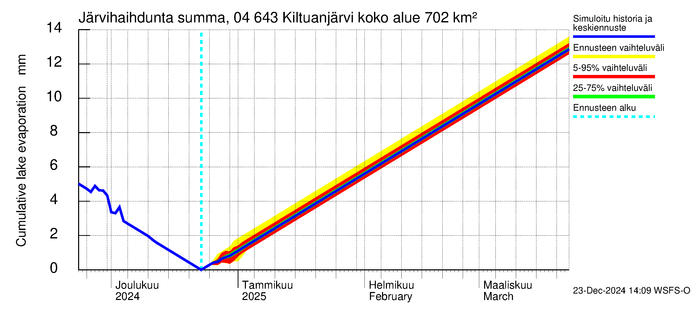 Vuoksen vesistöalue - Kiltuanjärvi: Järvihaihdunta - summa