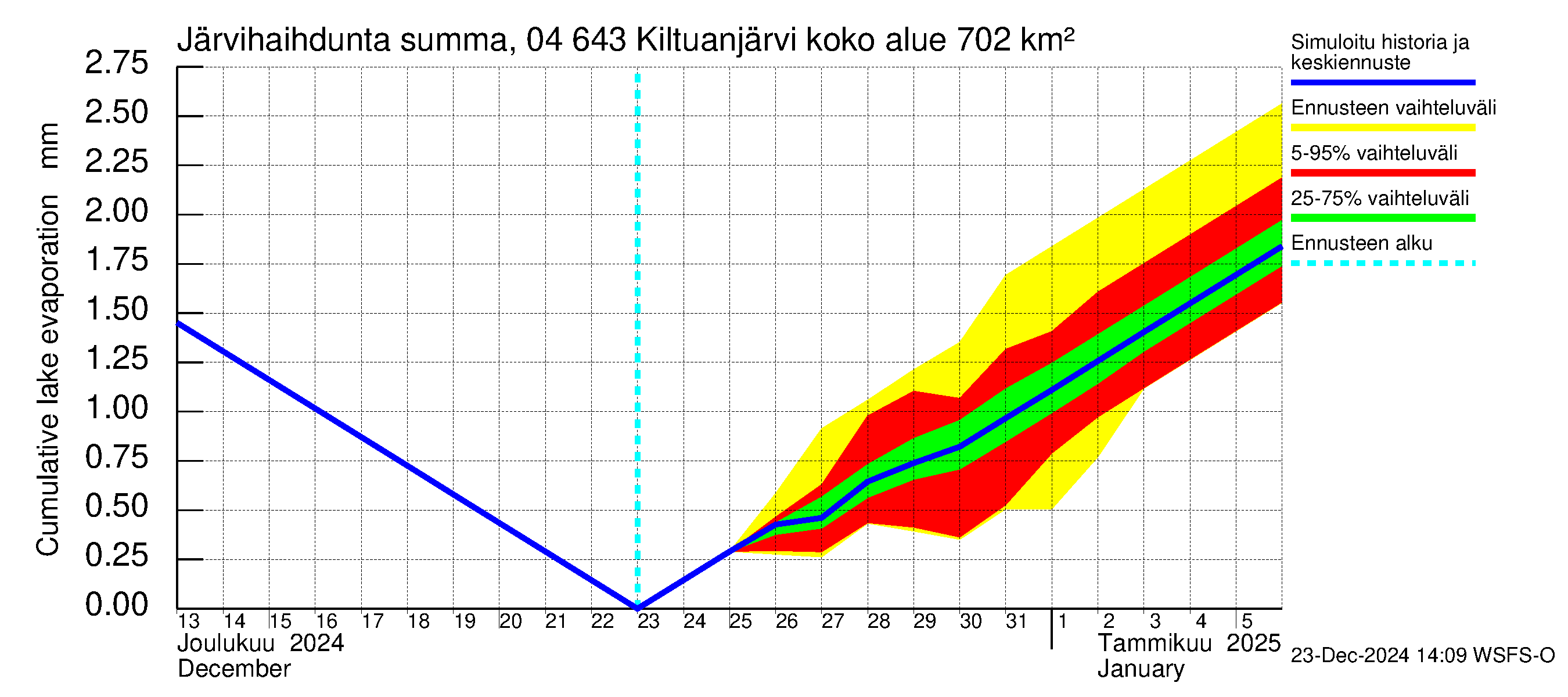 Vuoksen vesistöalue - Kiltuanjärvi: Järvihaihdunta - summa