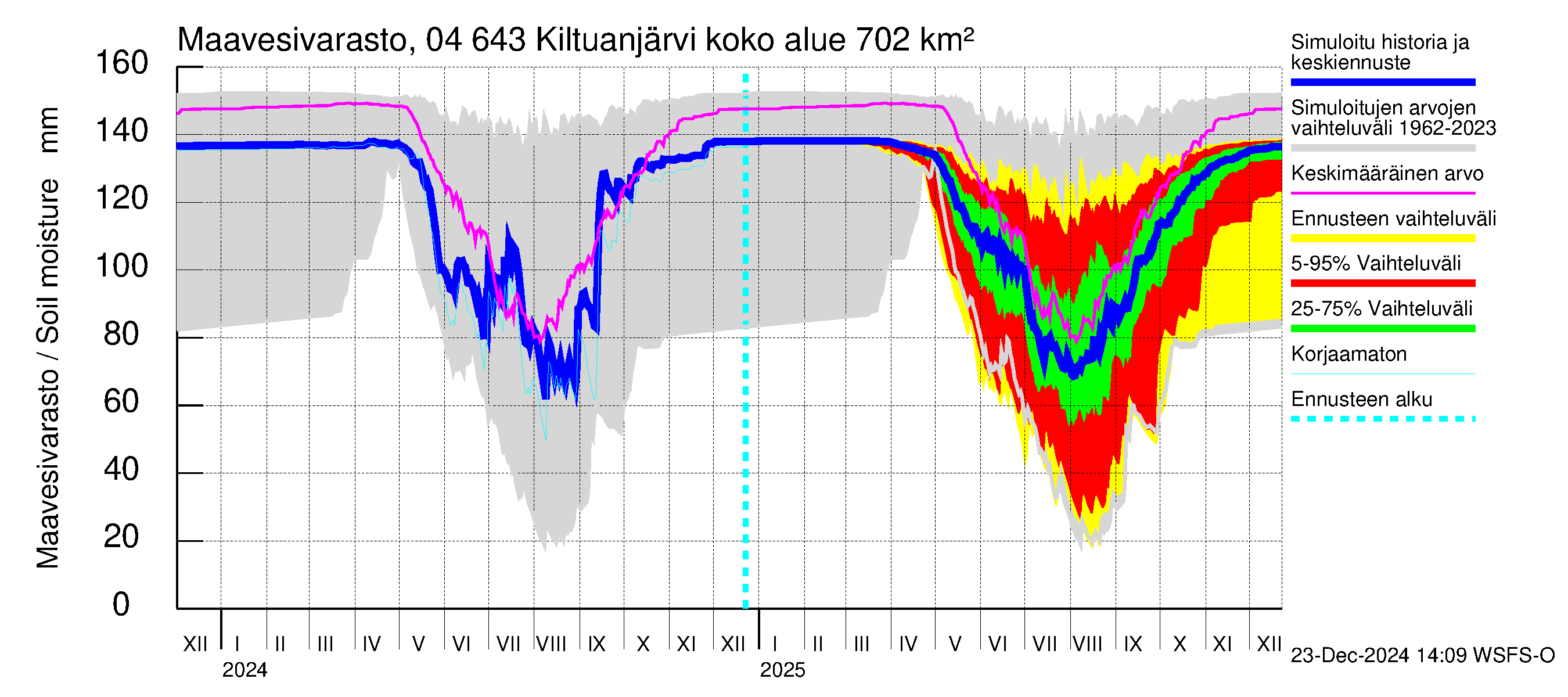 Vuoksen vesistöalue - Kiltuanjärvi: Maavesivarasto