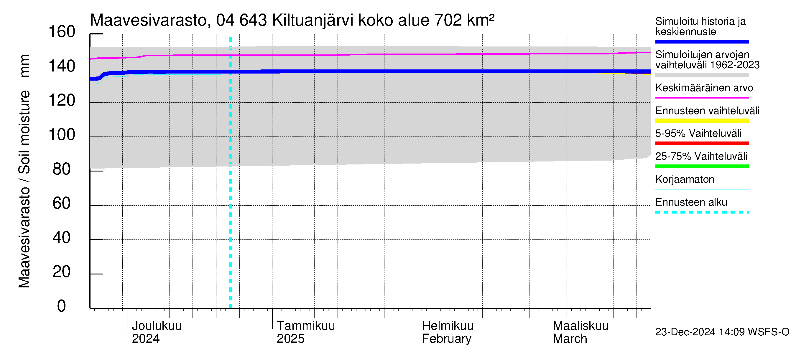 Vuoksen vesistöalue - Kiltuanjärvi: Maavesivarasto