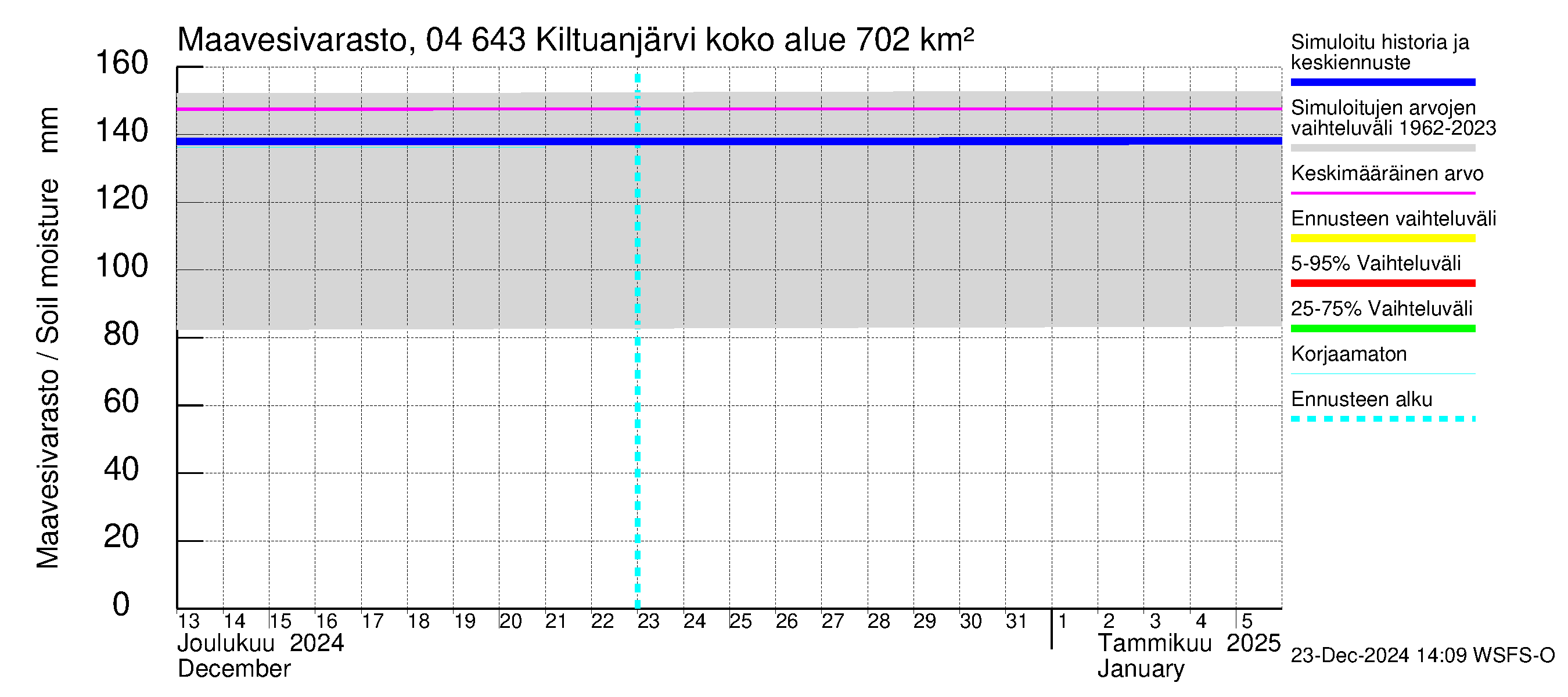 Vuoksen vesistöalue - Kiltuanjärvi: Maavesivarasto