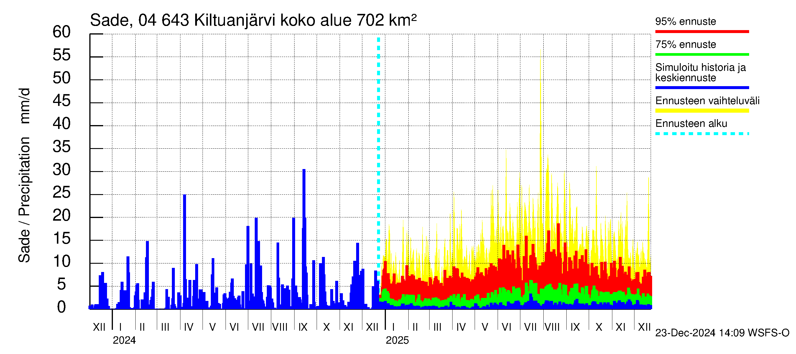 Vuoksen vesistöalue - Kiltuanjärvi: Sade