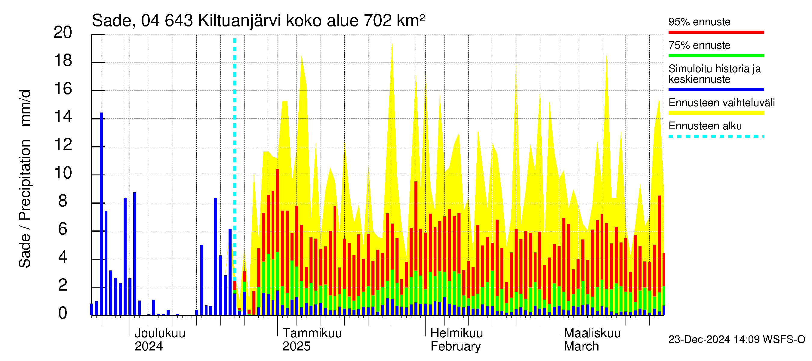 Vuoksen vesistöalue - Kiltuanjärvi: Sade