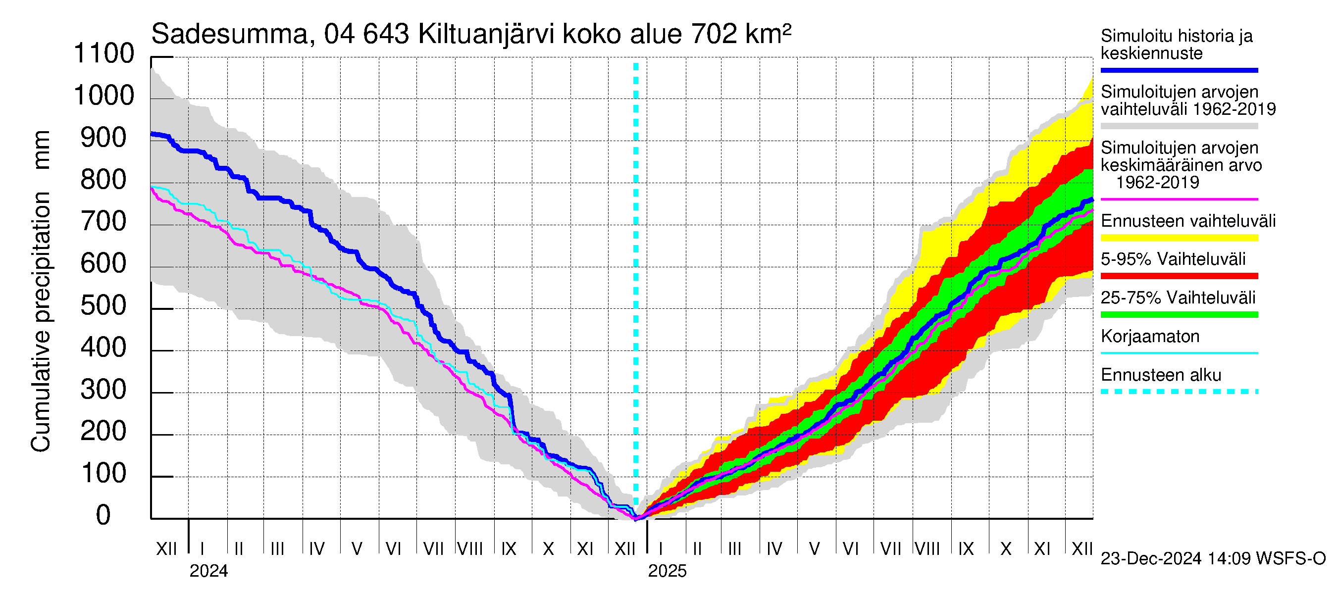 Vuoksen vesistöalue - Kiltuanjärvi: Sade - summa