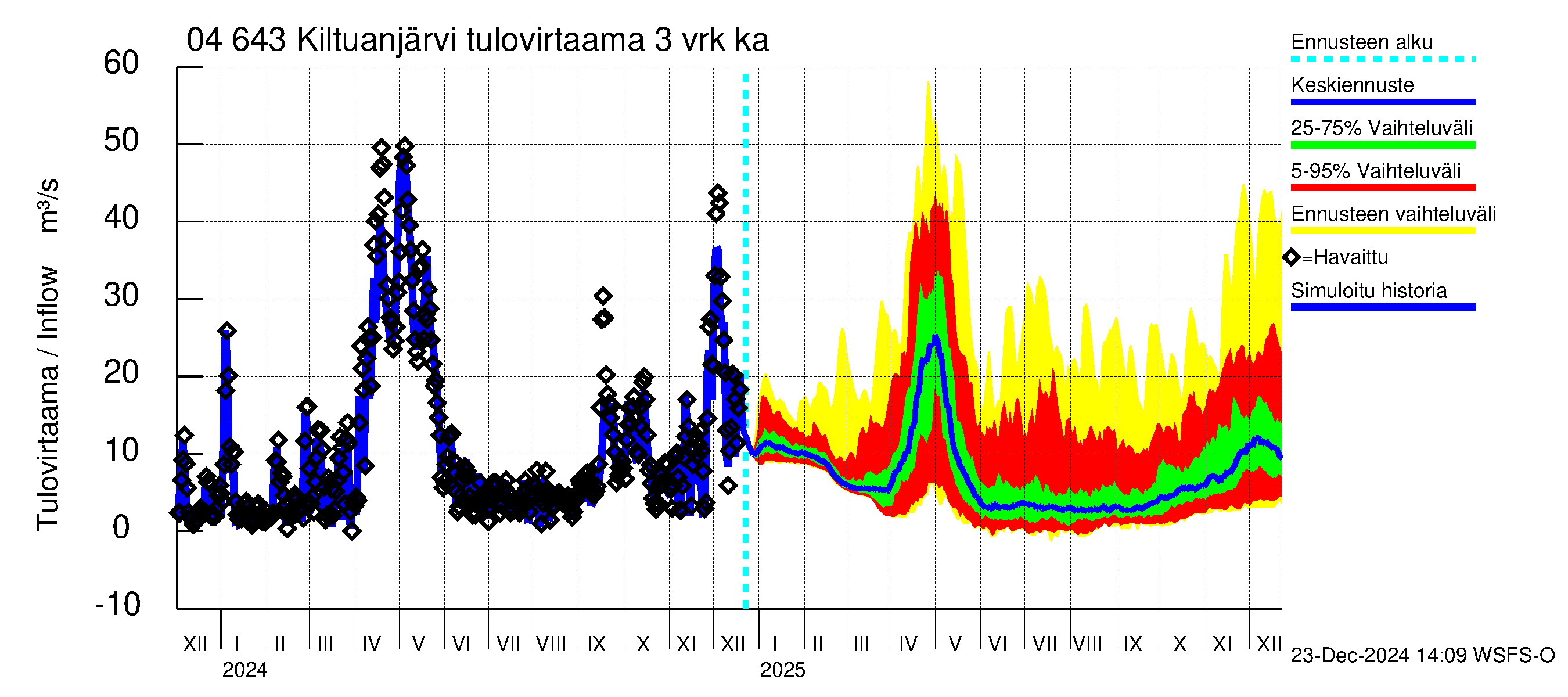 Vuoksen vesistöalue - Kiltuanjärvi: Tulovirtaama (usean vuorokauden liukuva keskiarvo) - jakaumaennuste