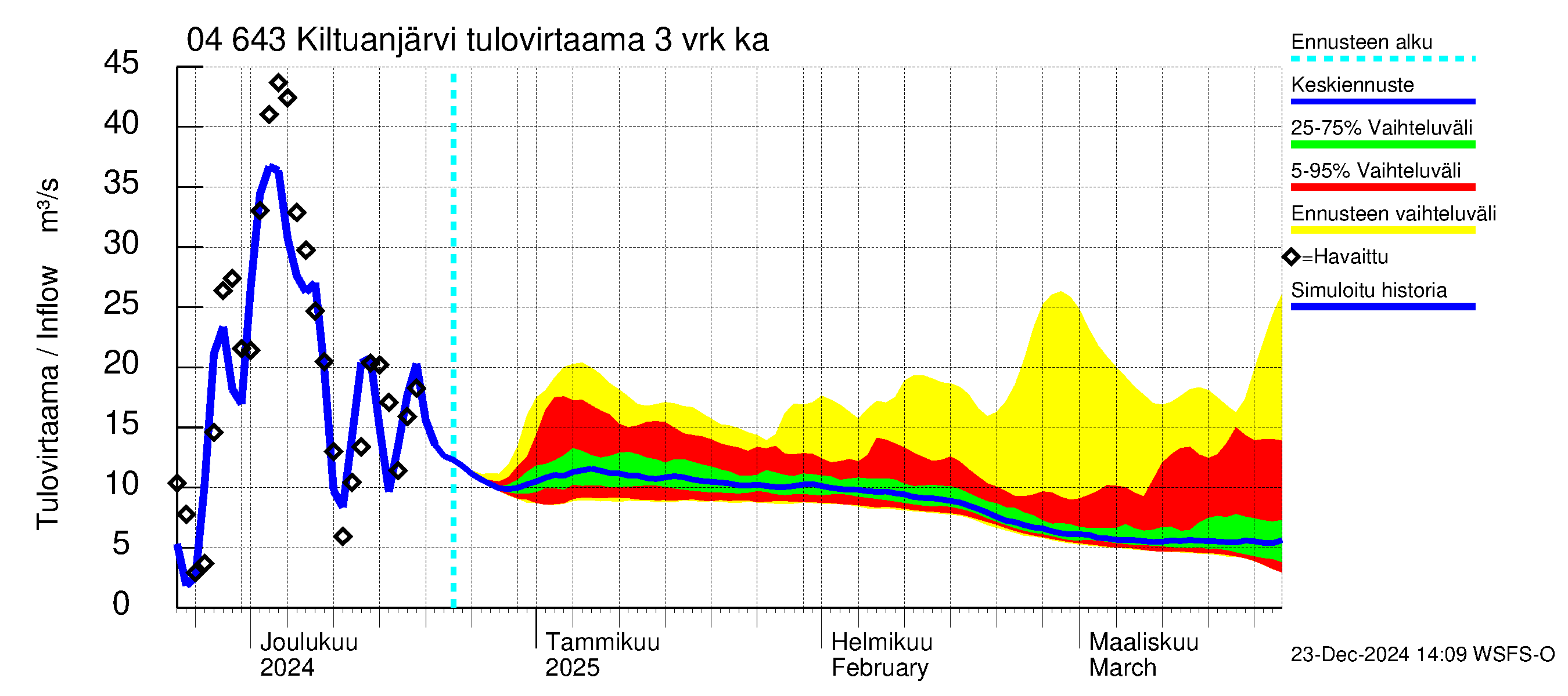 Vuoksen vesistöalue - Kiltuanjärvi: Tulovirtaama (usean vuorokauden liukuva keskiarvo) - jakaumaennuste