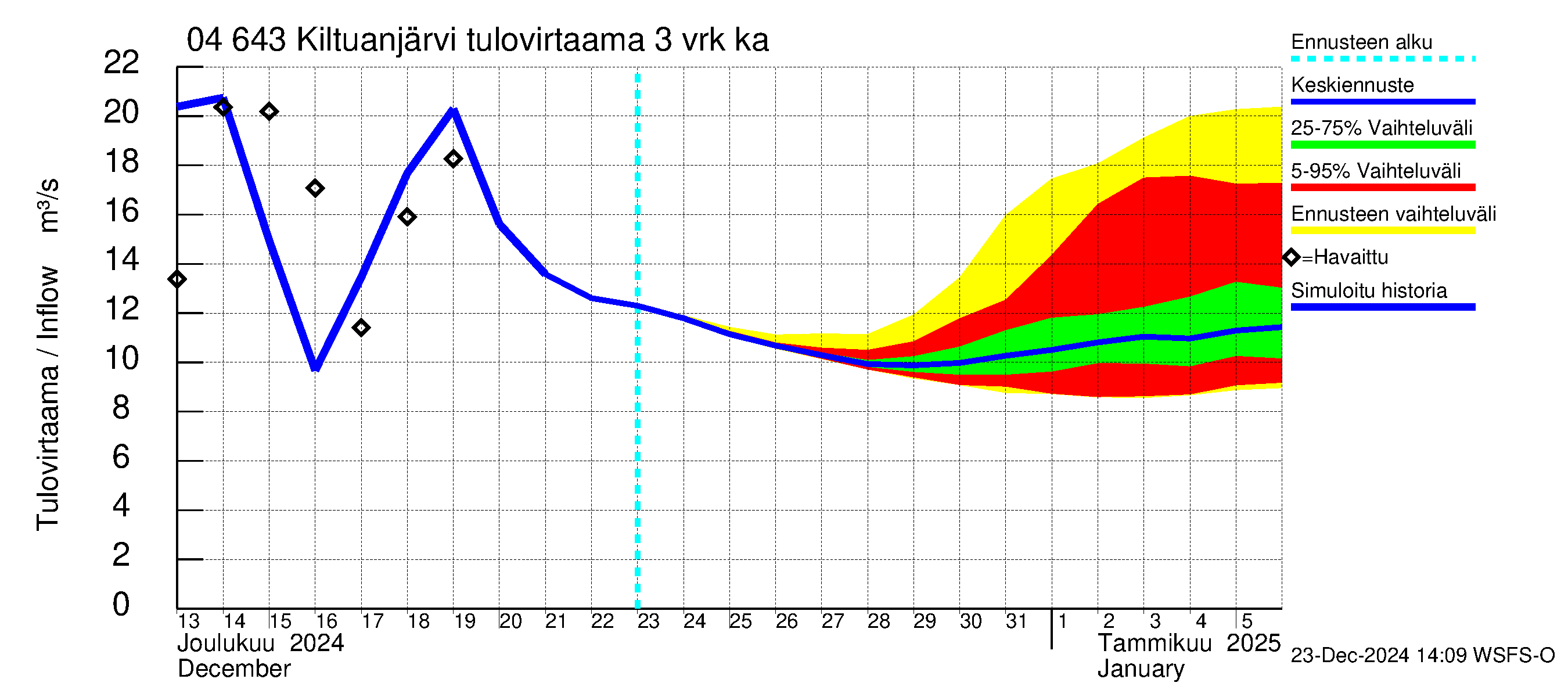 Vuoksen vesistöalue - Kiltuanjärvi: Tulovirtaama (usean vuorokauden liukuva keskiarvo) - jakaumaennuste