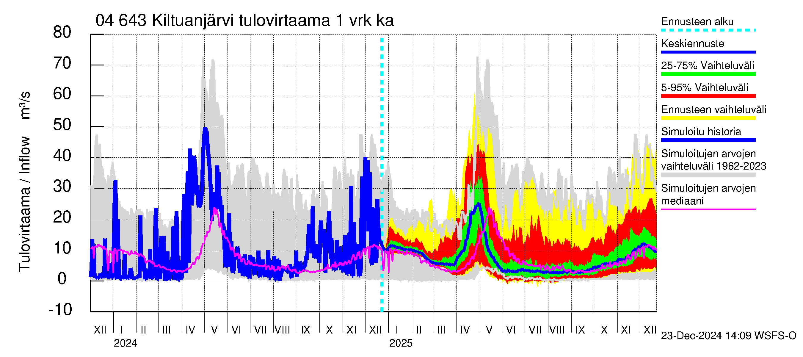 Vuoksen vesistöalue - Kiltuanjärvi: Tulovirtaama - jakaumaennuste