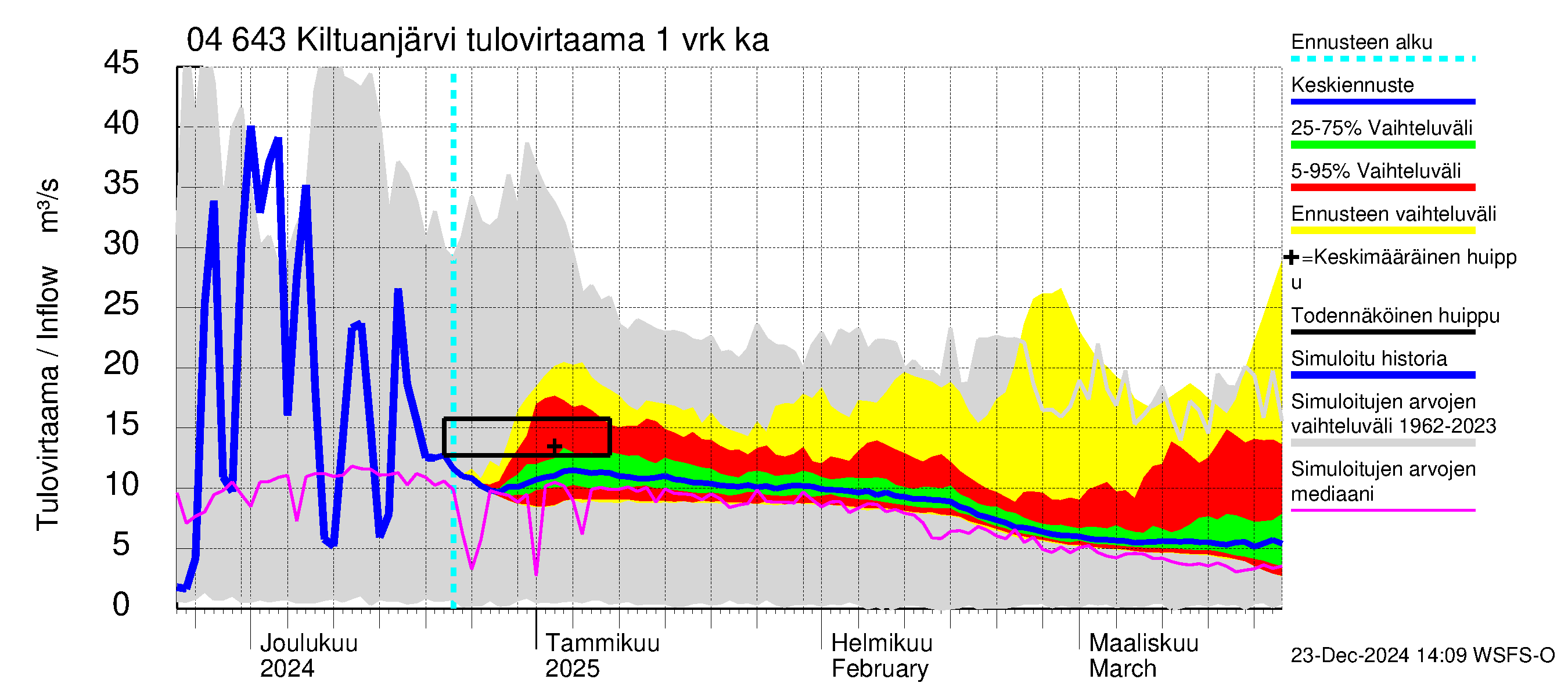 Vuoksen vesistöalue - Kiltuanjärvi: Tulovirtaama - jakaumaennuste