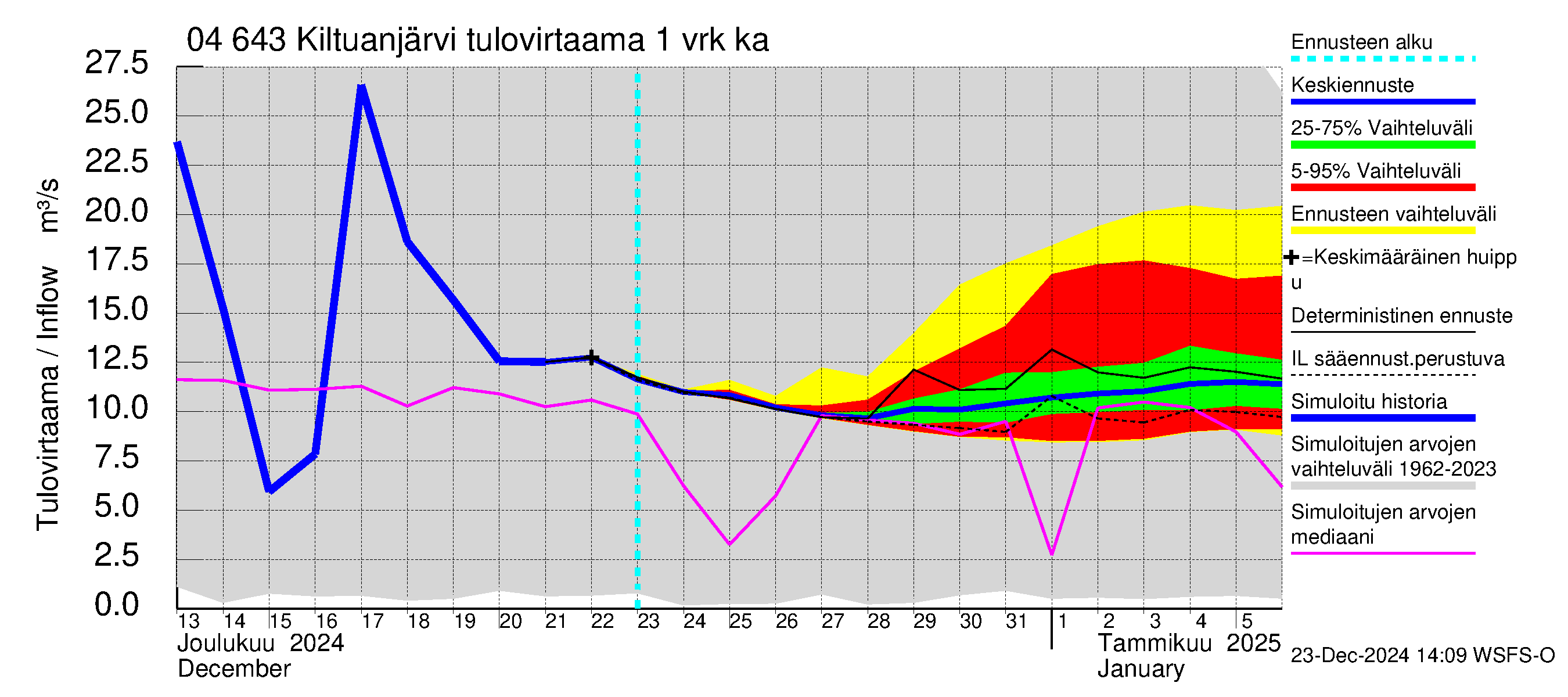 Vuoksen vesistöalue - Kiltuanjärvi: Tulovirtaama - jakaumaennuste