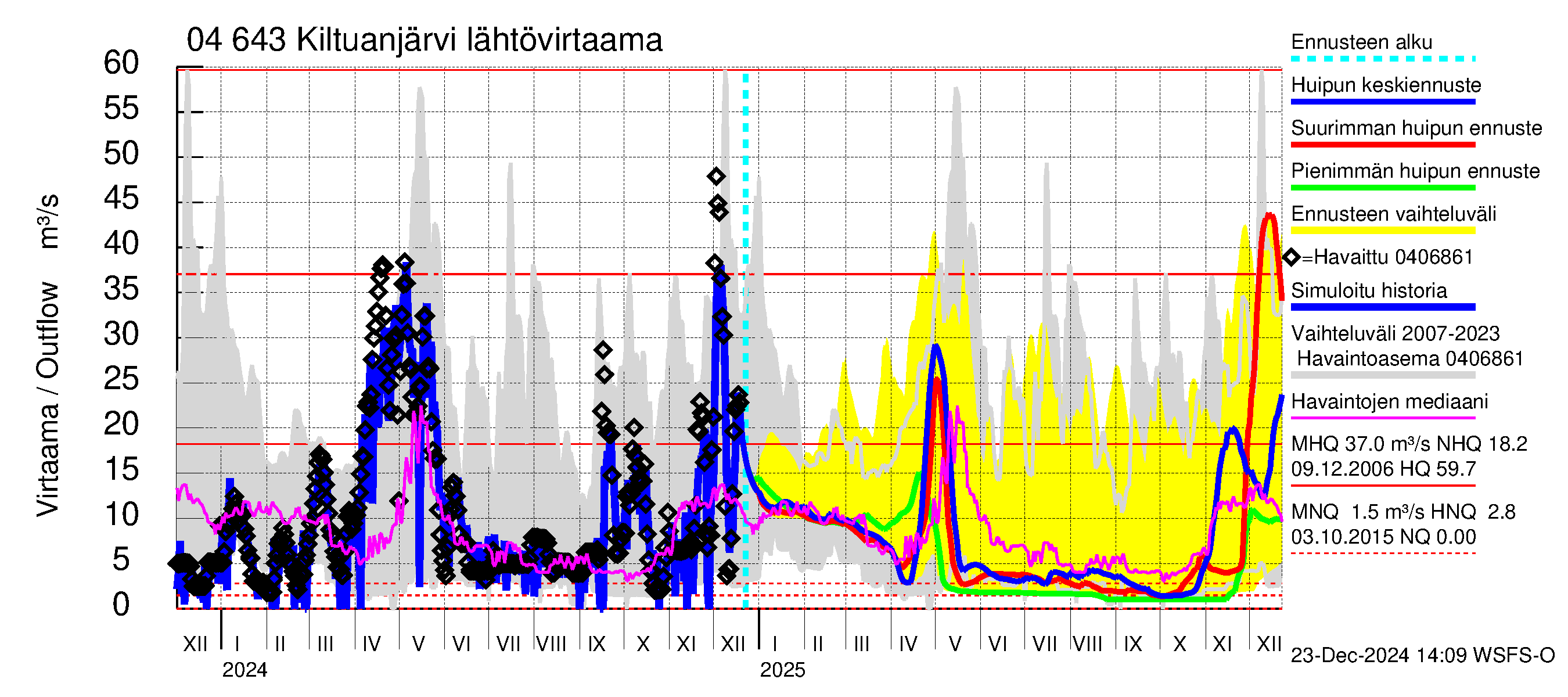 Vuoksen vesistöalue - Kiltuanjärvi: Lähtövirtaama / juoksutus - huippujen keski- ja ääriennusteet