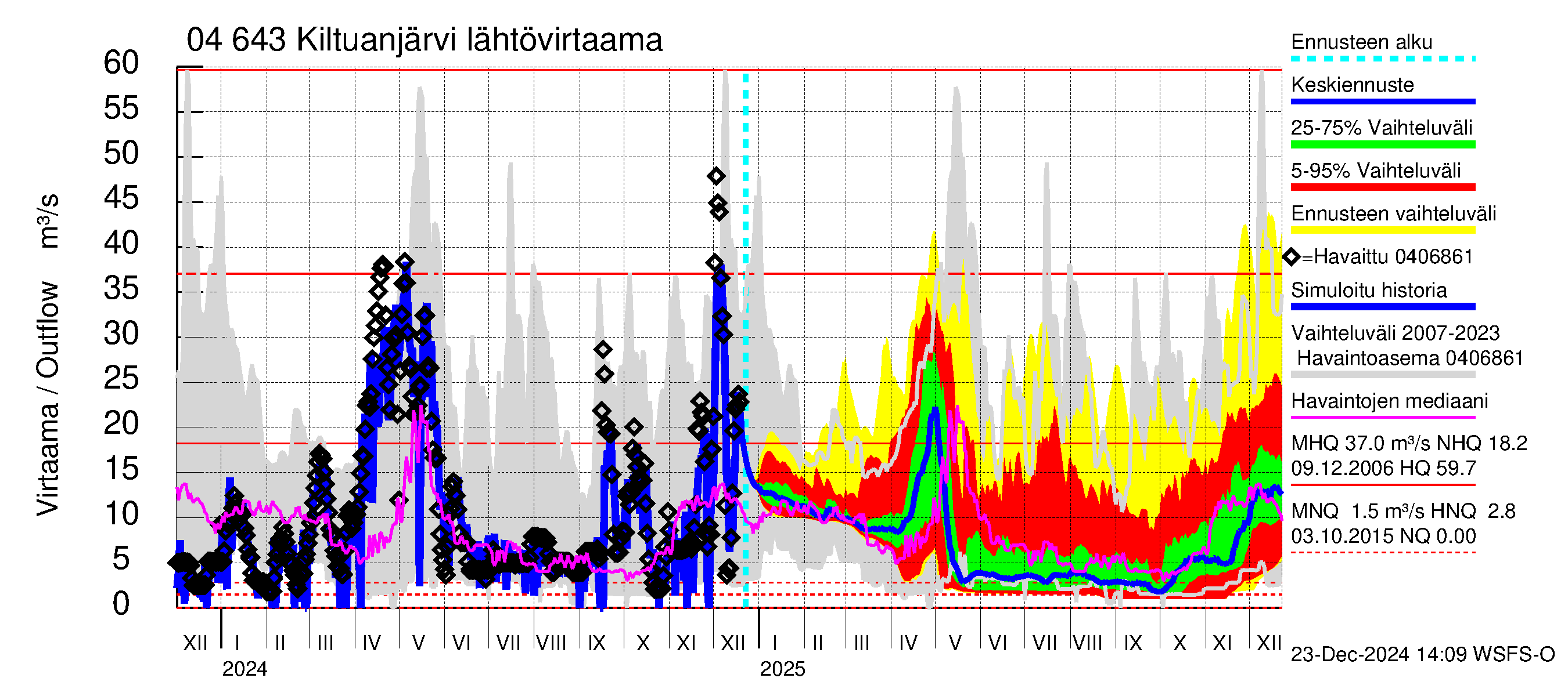 Vuoksen vesistöalue - Kiltuanjärvi: Lähtövirtaama / juoksutus - jakaumaennuste