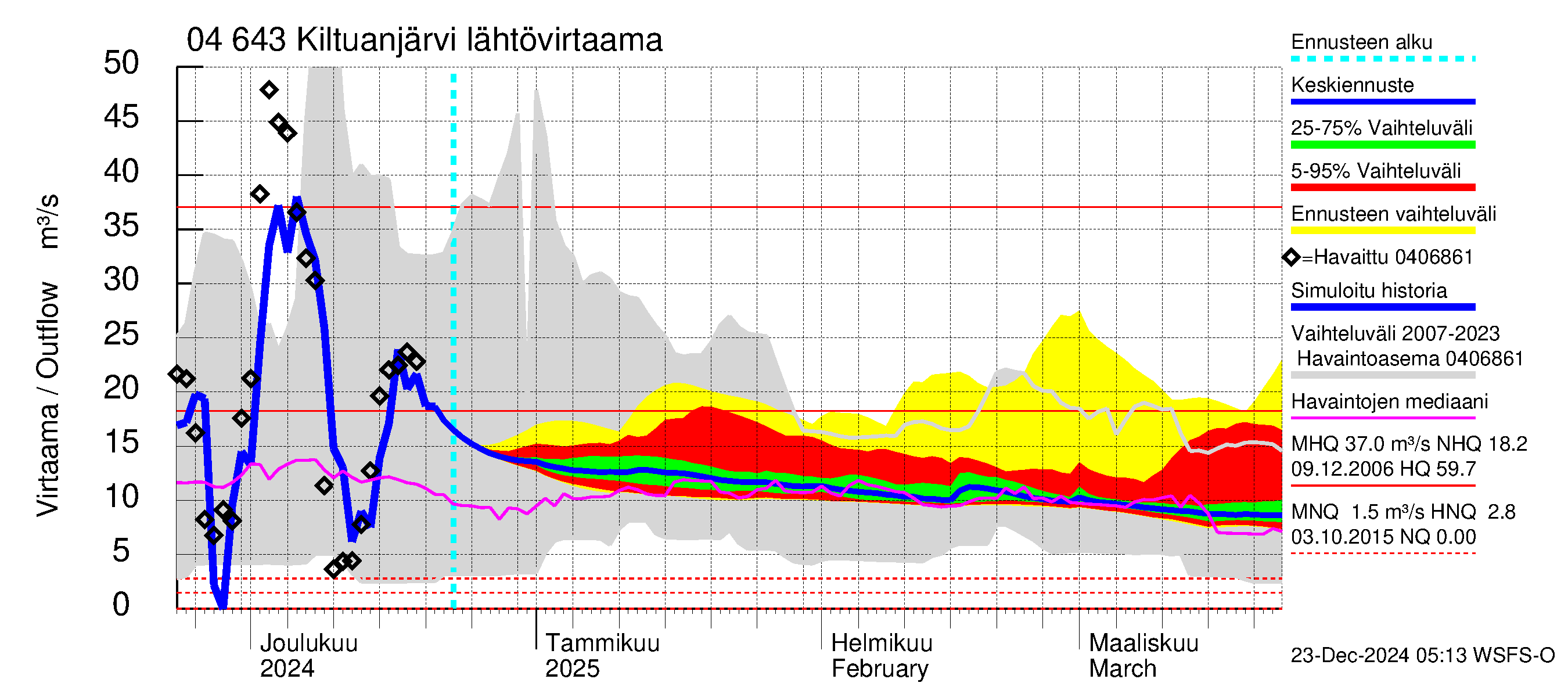 Vuoksen vesistöalue - Kiltuanjärvi: Lähtövirtaama / juoksutus - jakaumaennuste