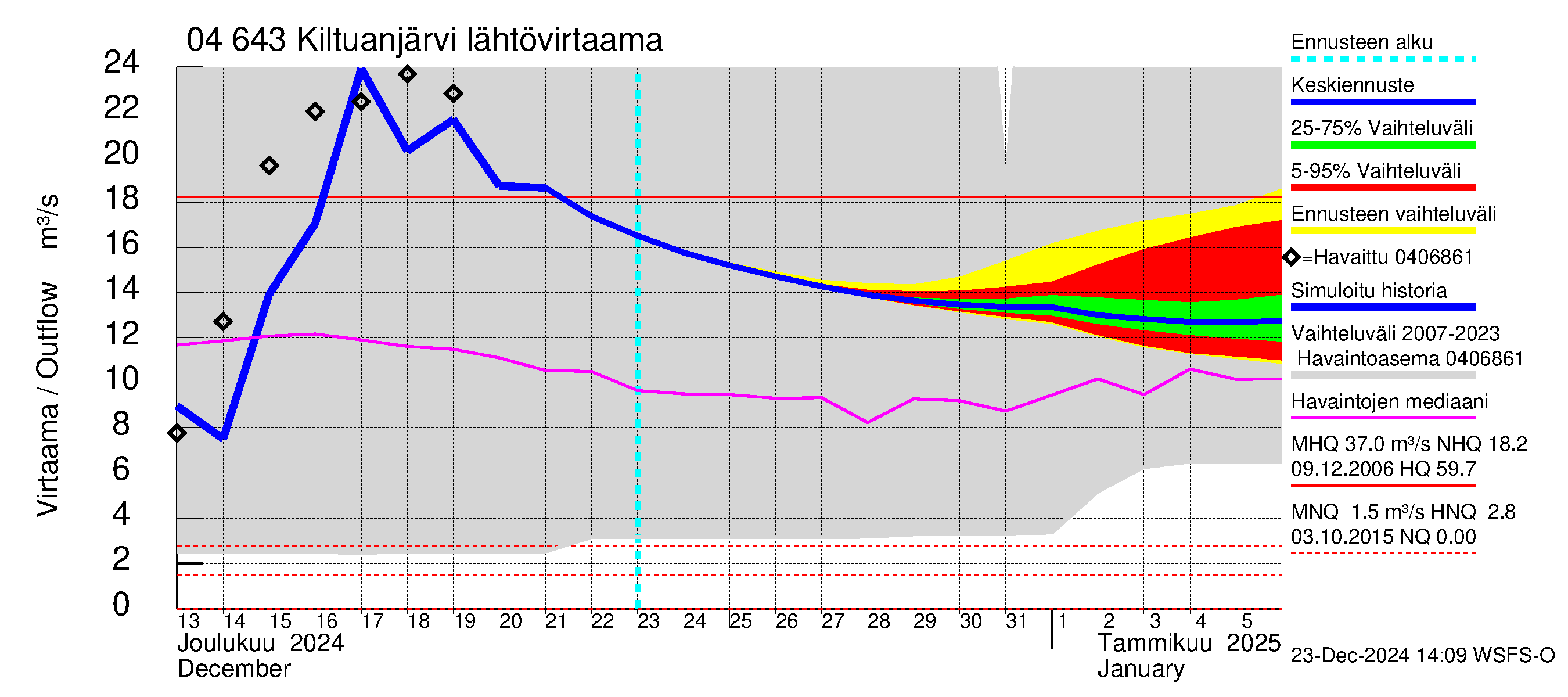 Vuoksen vesistöalue - Kiltuanjärvi: Lähtövirtaama / juoksutus - jakaumaennuste