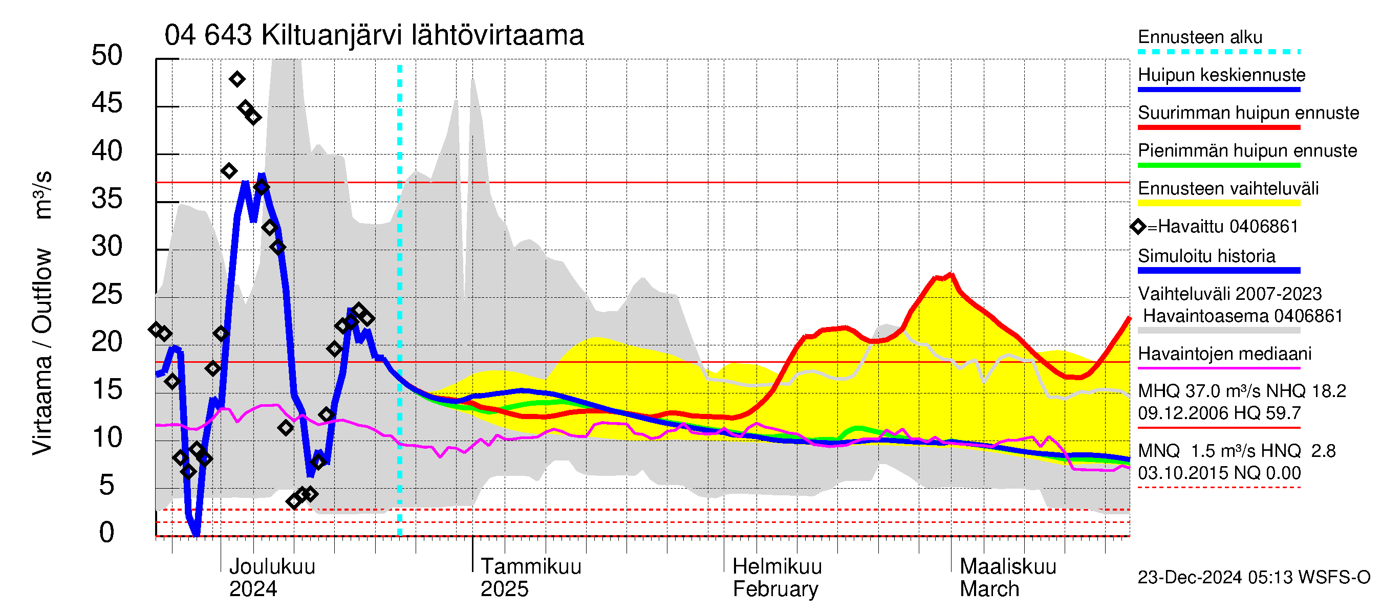 Vuoksen vesistöalue - Kiltuanjärvi: Lähtövirtaama / juoksutus - huippujen keski- ja ääriennusteet